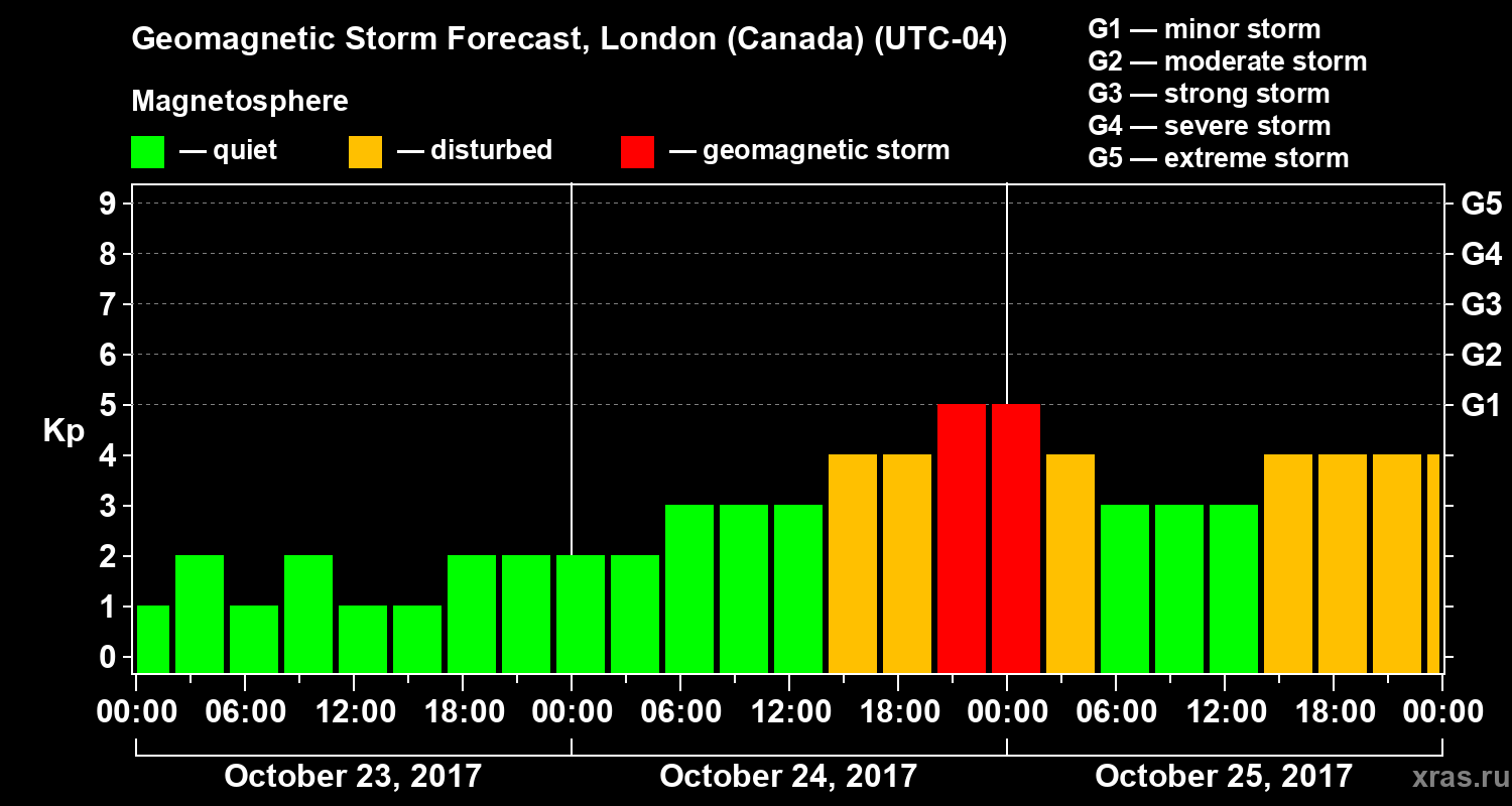 Forecast of the geomagnetic index Kp