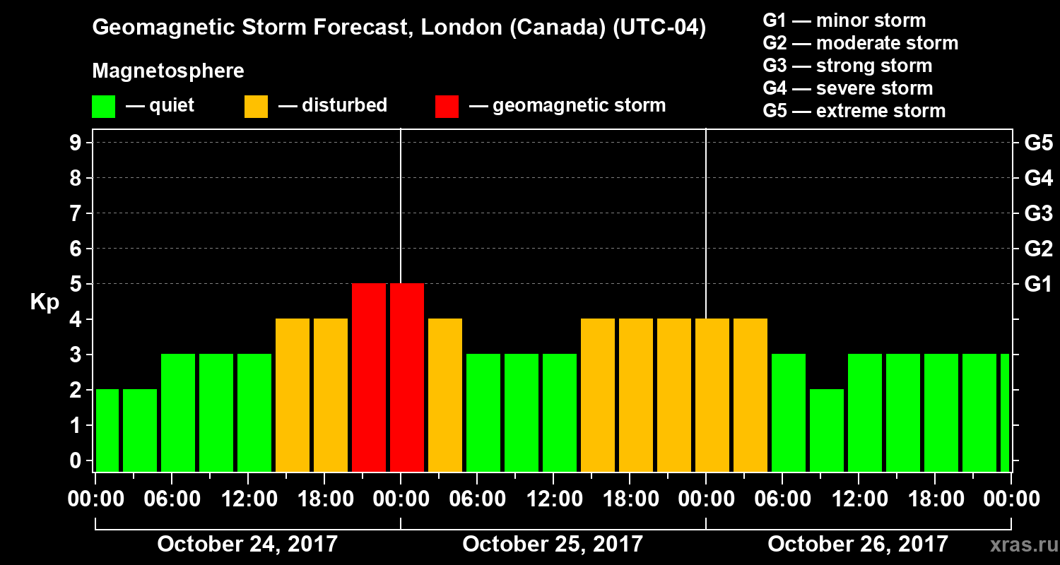 Forecast of the geomagnetic index Kp