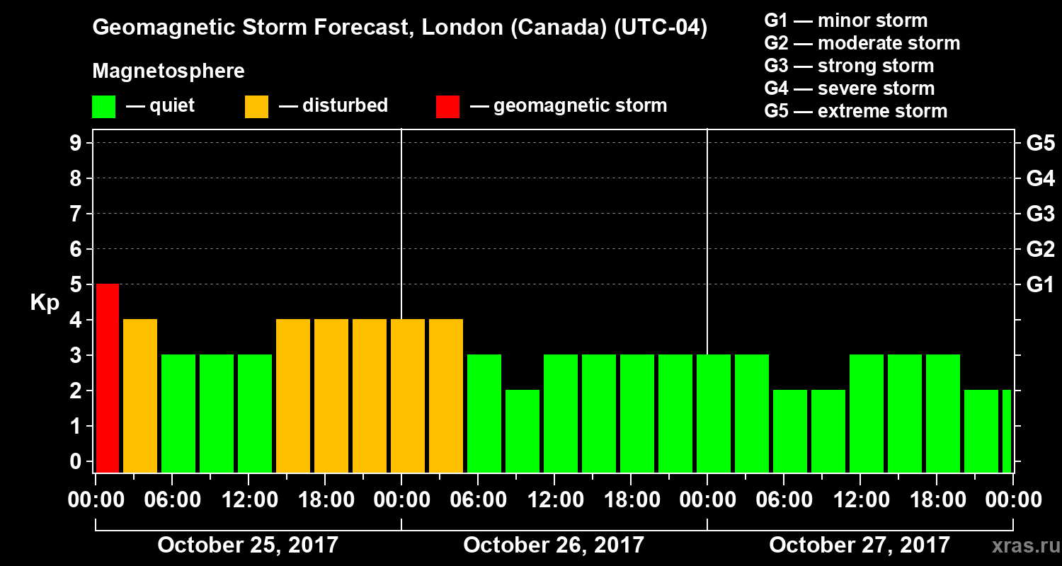 Forecast of the geomagnetic index Kp