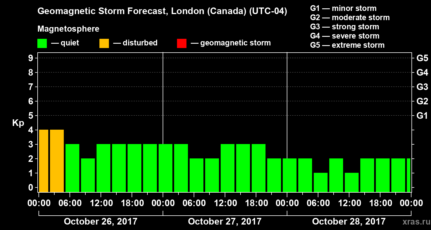 Forecast of the geomagnetic index Kp