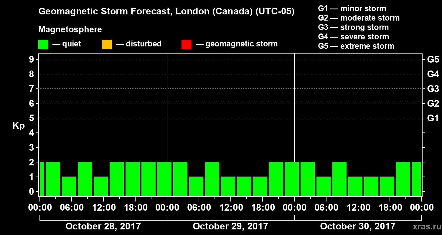 Forecast of the geomagnetic index Kp