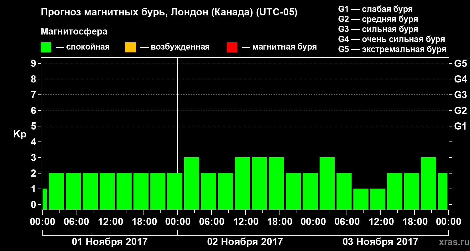 Прогноз геомагнитного индекса Kp