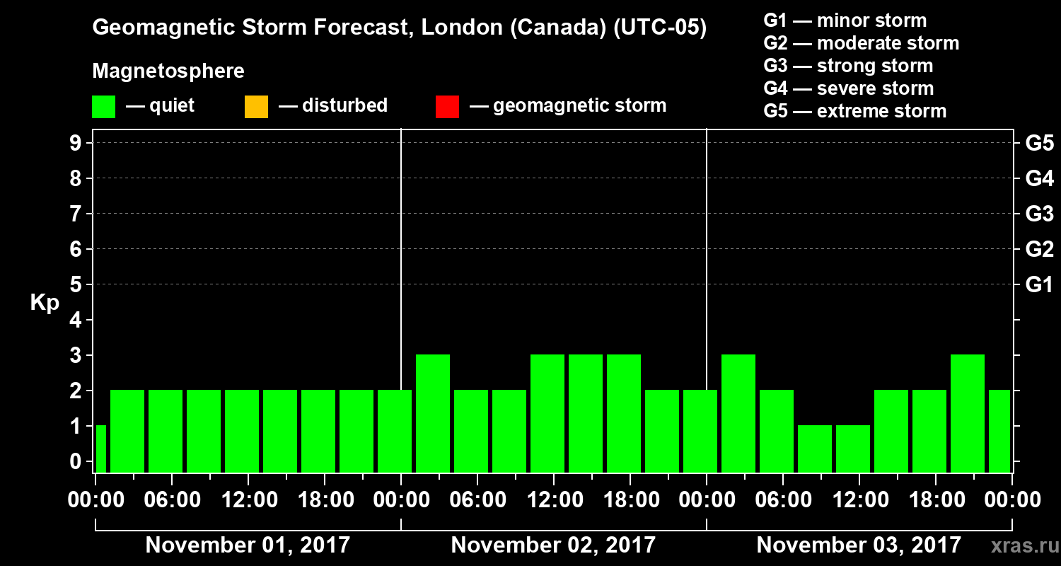 Forecast of the geomagnetic index Kp
