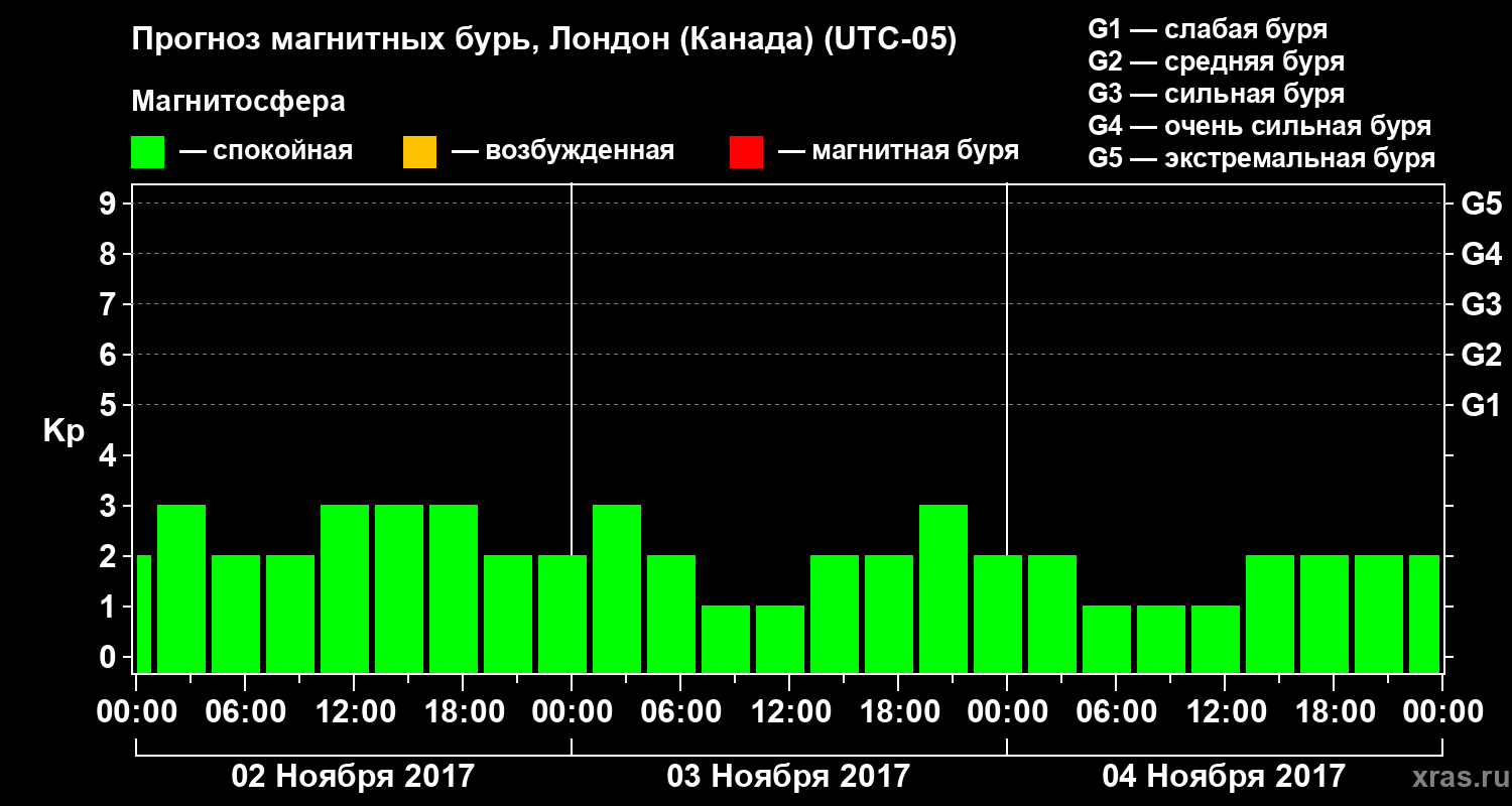 Прогноз геомагнитного индекса Kp