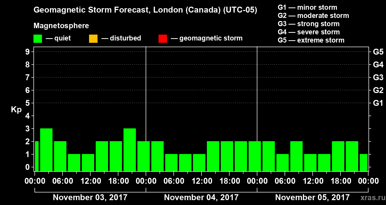 Forecast of the geomagnetic index Kp
