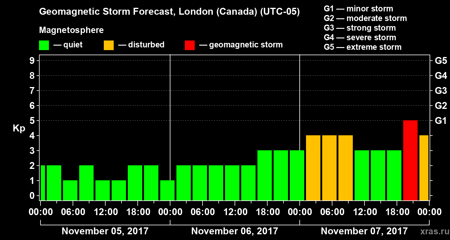Forecast of the geomagnetic index Kp