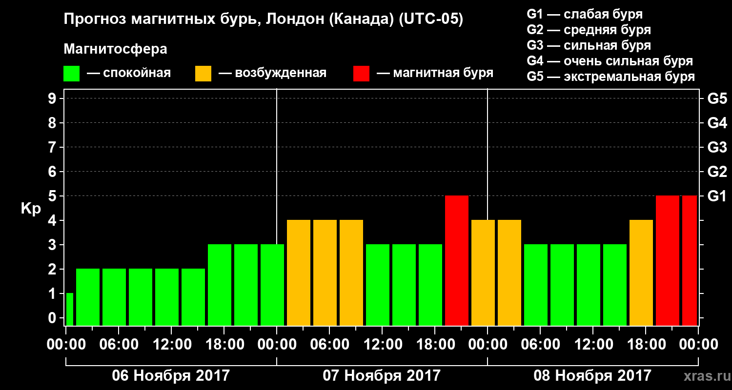 Прогноз геомагнитного индекса Kp