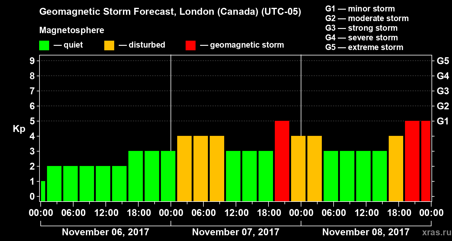 Forecast of the geomagnetic index Kp