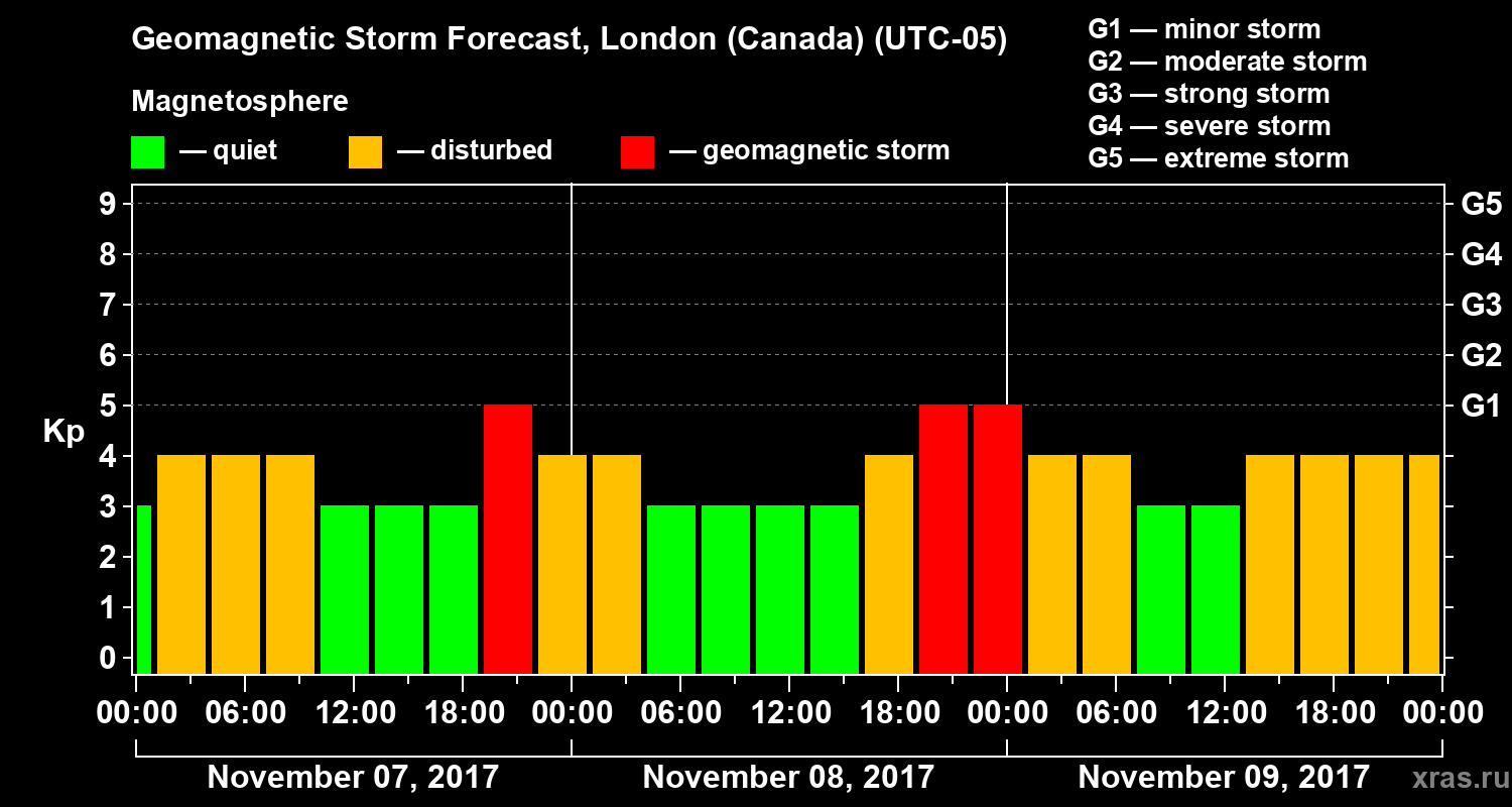 Forecast of the geomagnetic index Kp