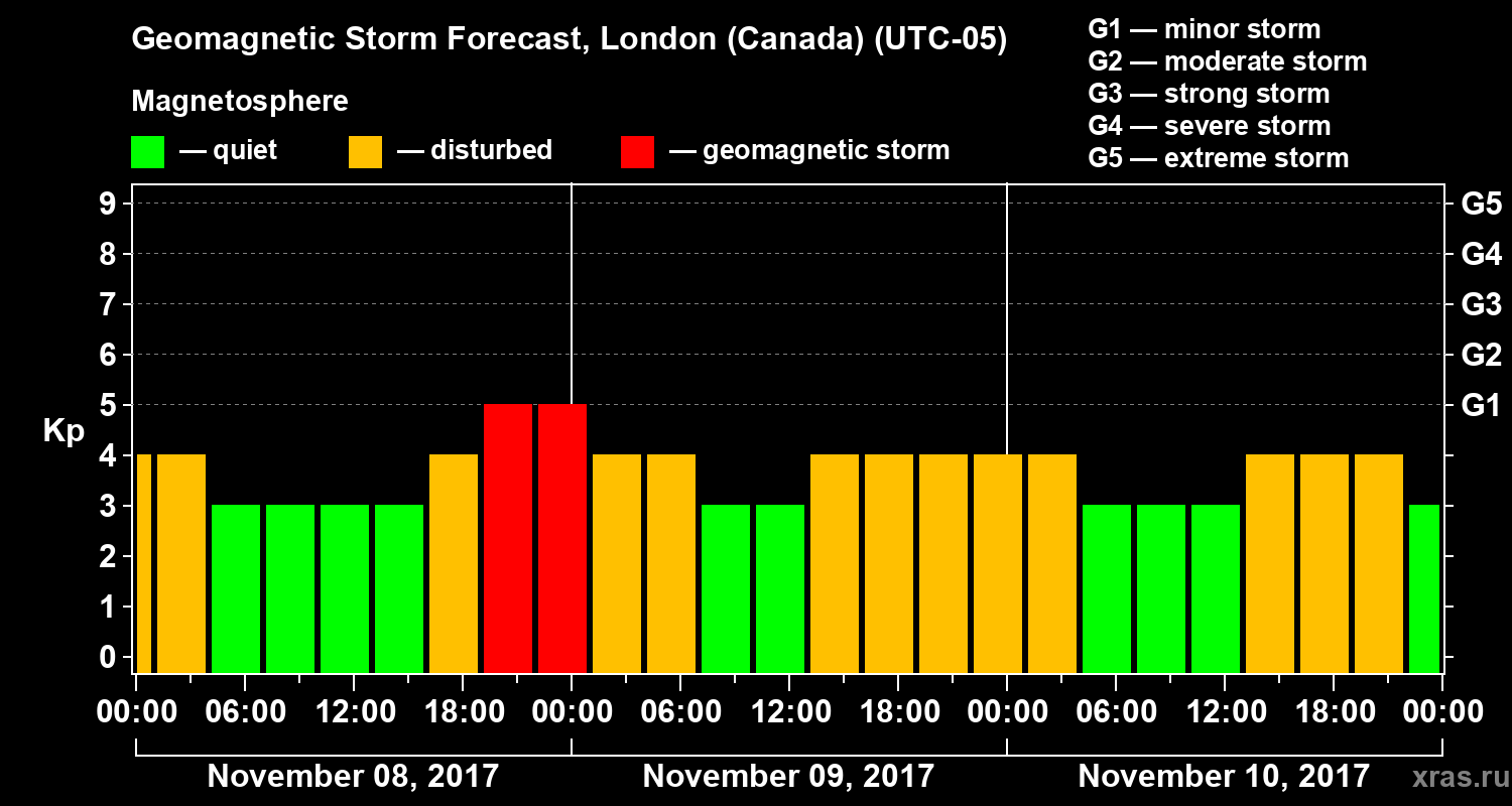 Forecast of the geomagnetic index Kp