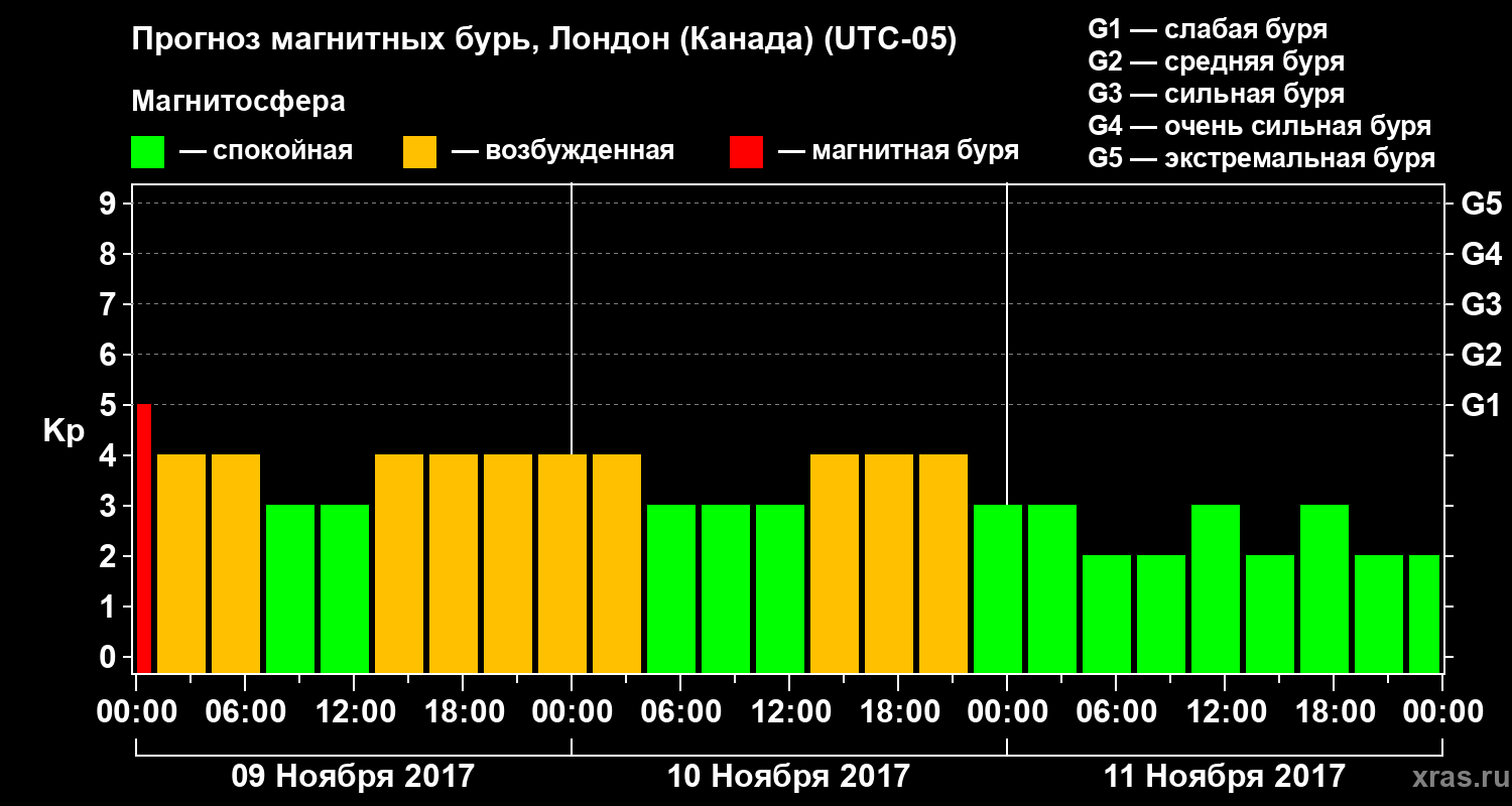 Прогноз геомагнитного индекса Kp