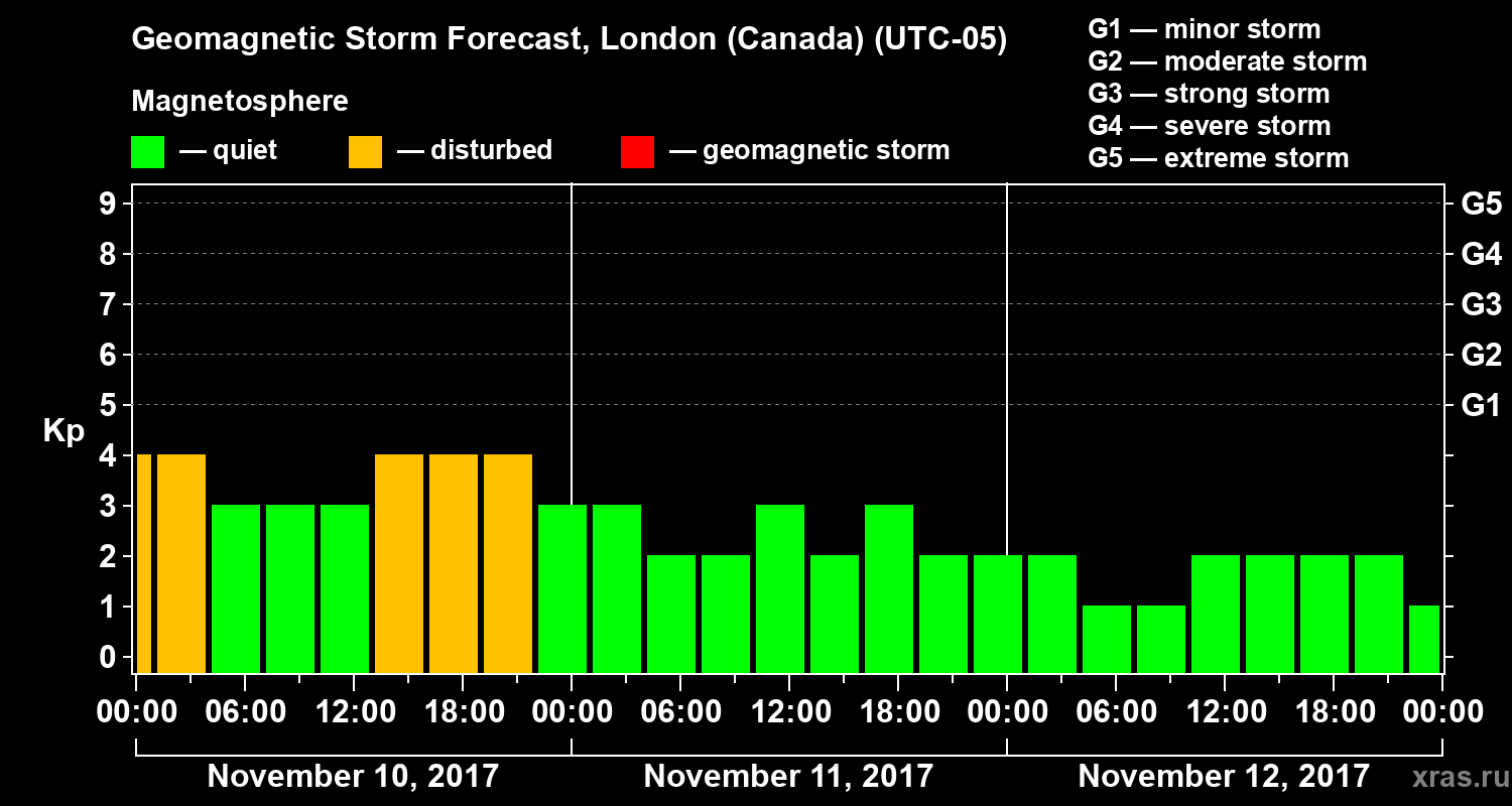 Forecast of the geomagnetic index Kp