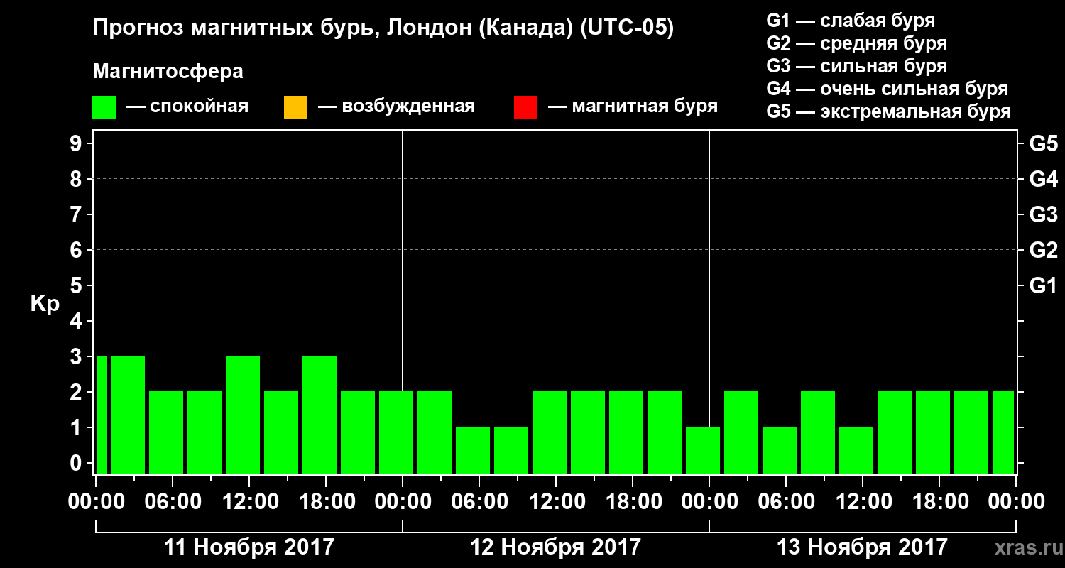 Прогноз геомагнитного индекса Kp