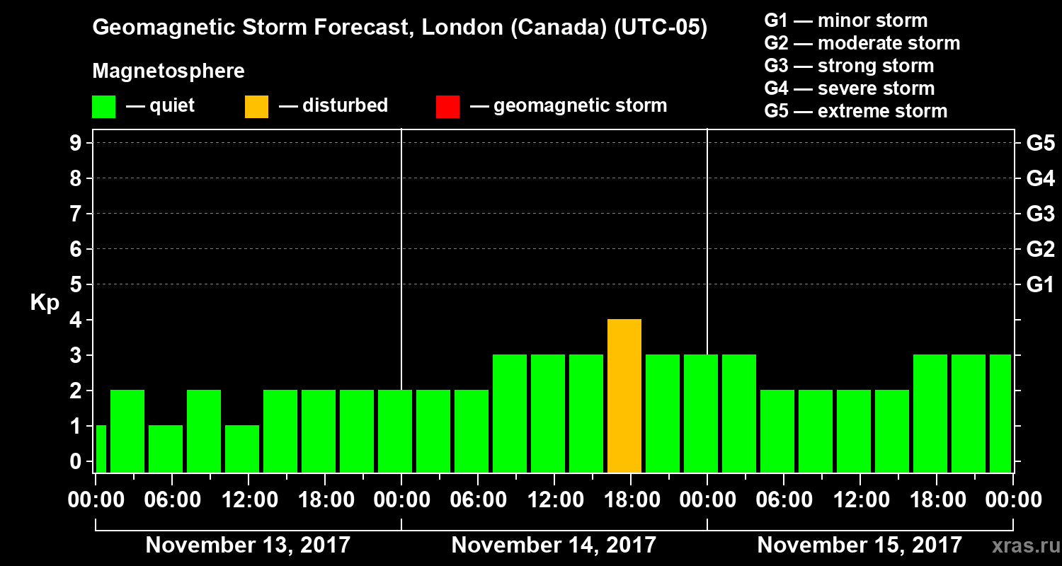 Forecast of the geomagnetic index Kp