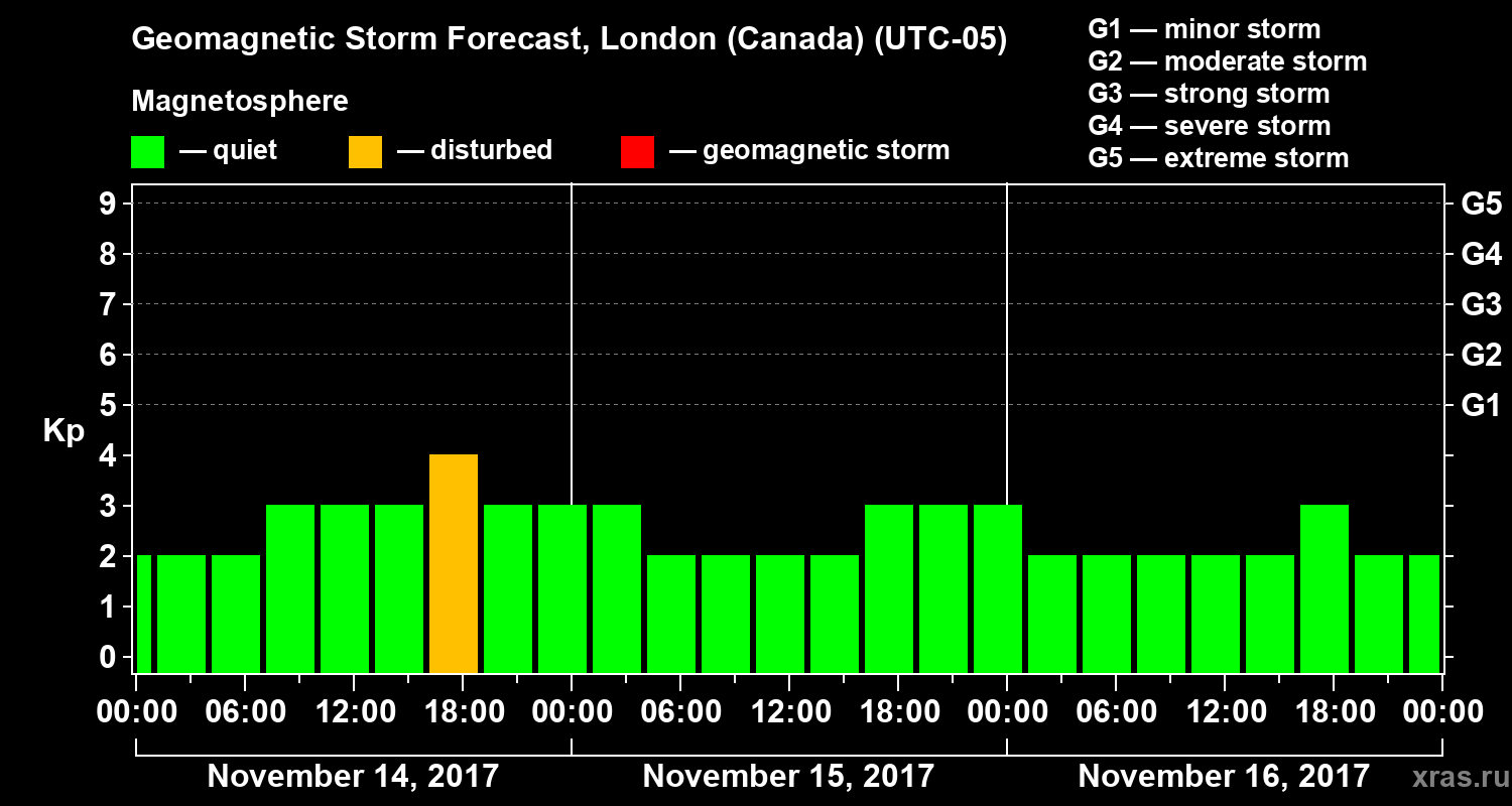 Forecast of the geomagnetic index Kp