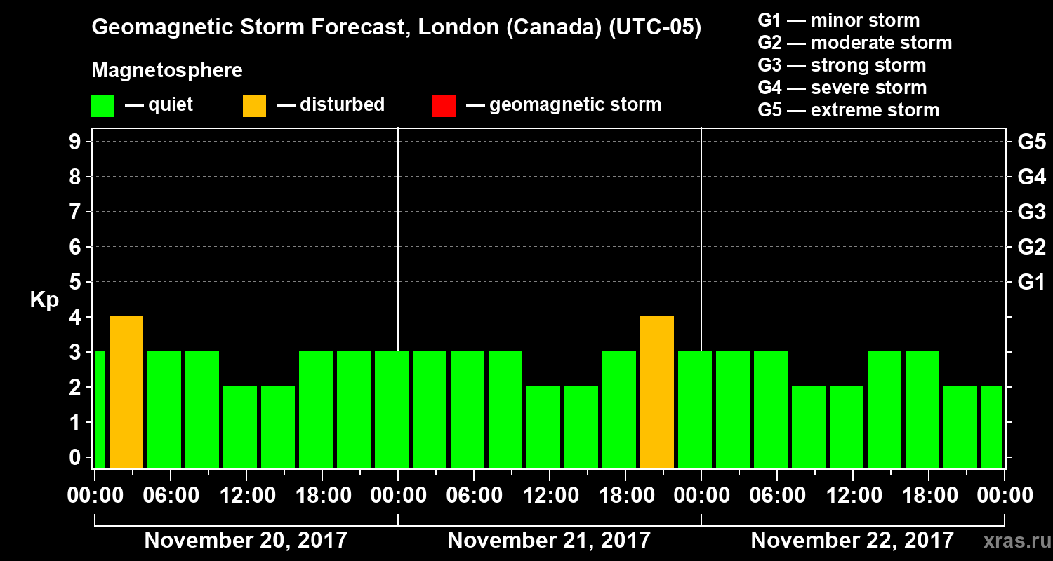 Forecast of the geomagnetic index Kp