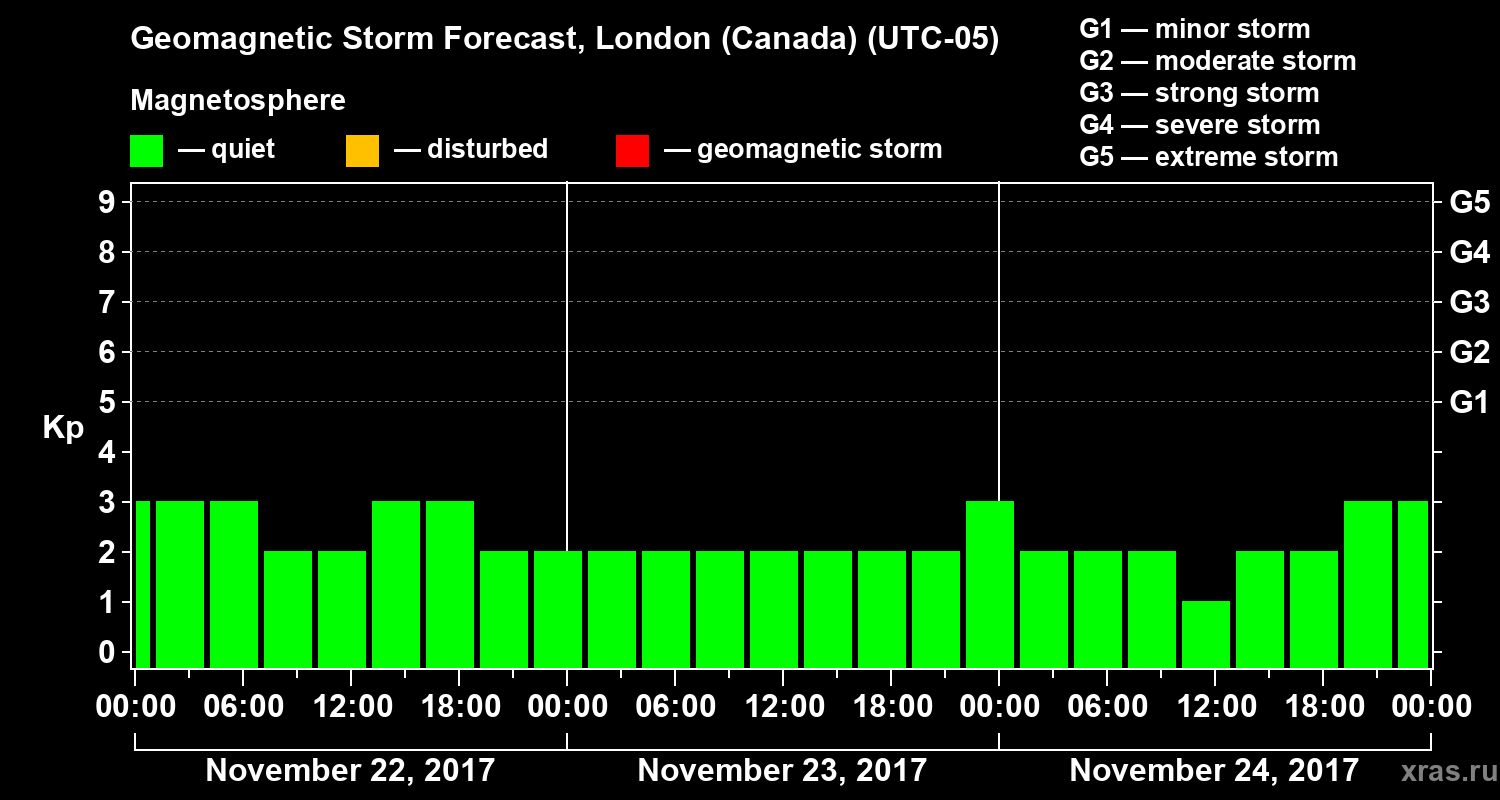 Forecast of the geomagnetic index Kp