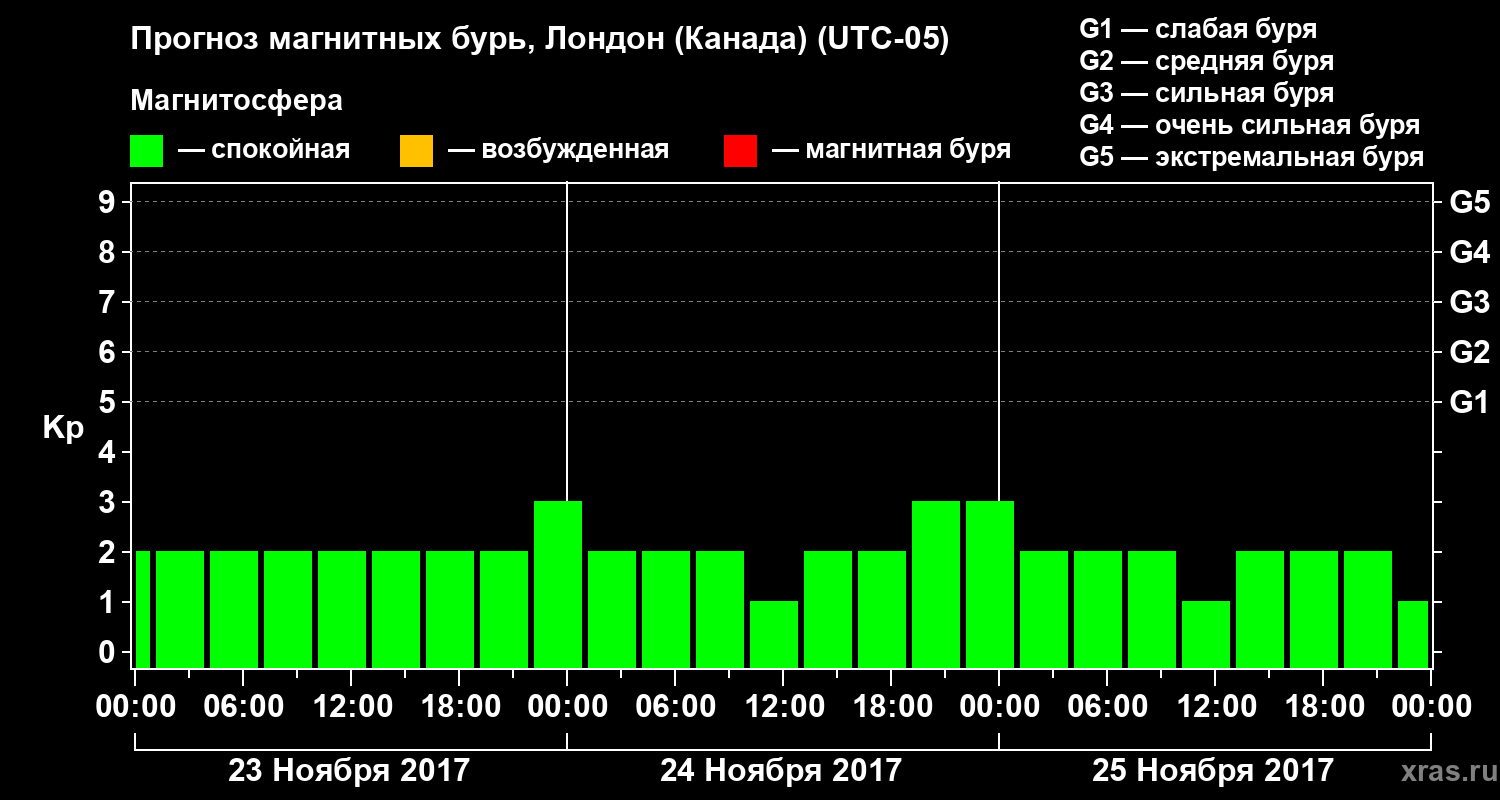 Прогноз геомагнитного индекса Kp