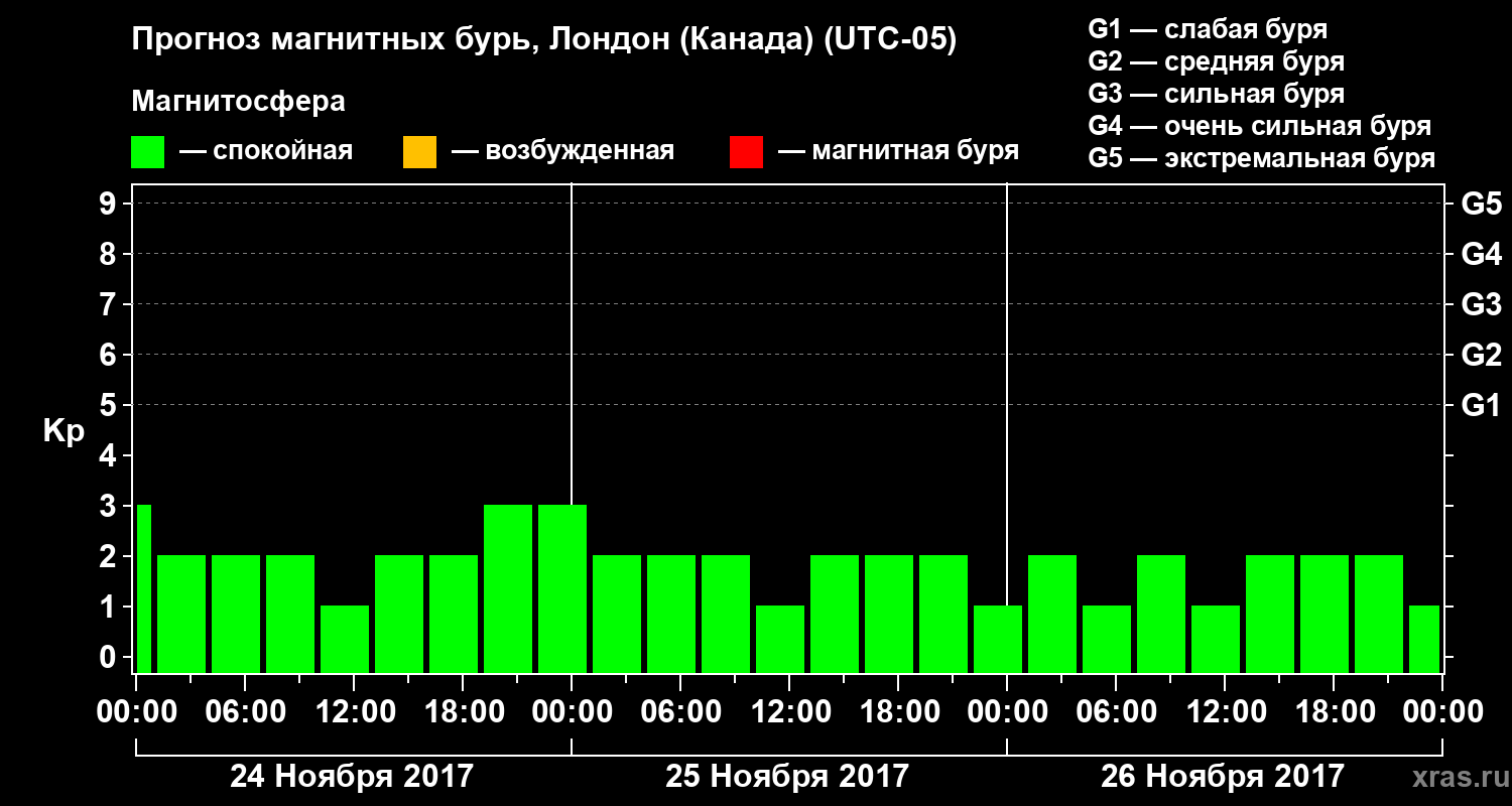 Прогноз геомагнитного индекса Kp