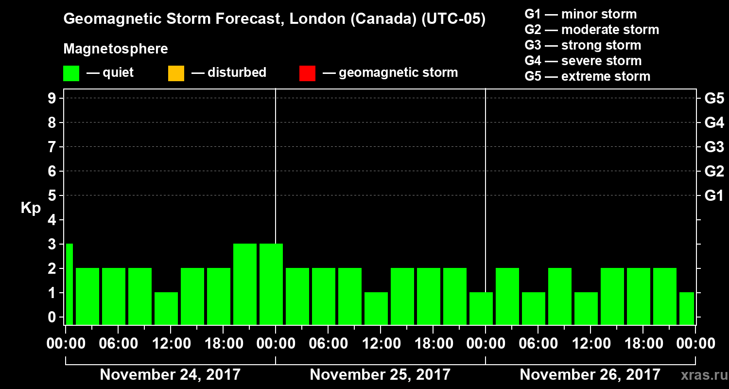 Forecast of the geomagnetic index Kp