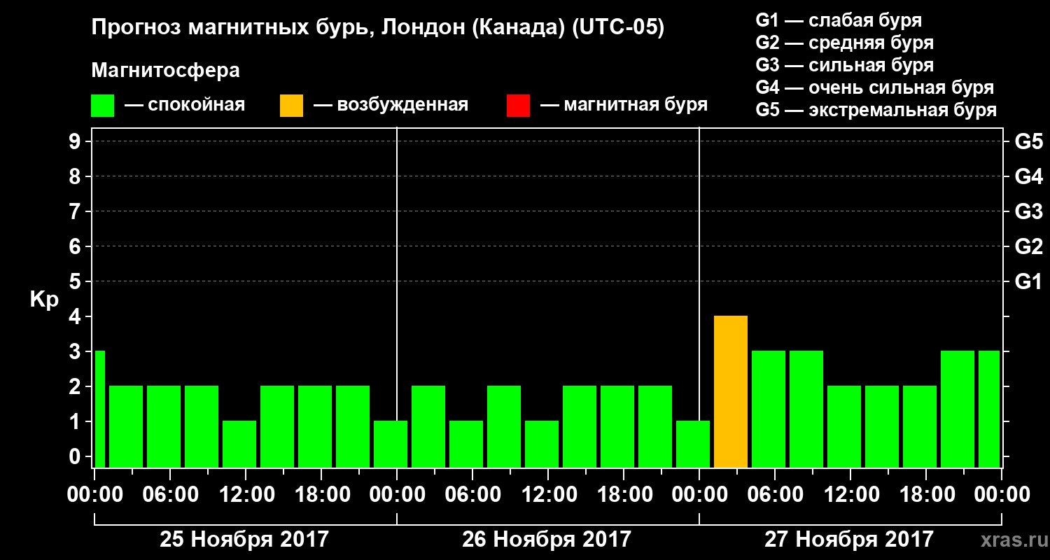 Прогноз геомагнитного индекса Kp