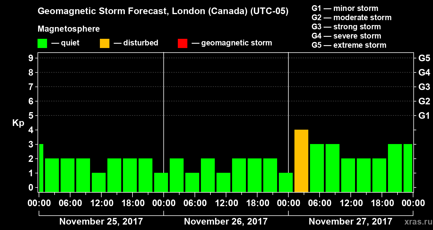 Forecast of the geomagnetic index Kp