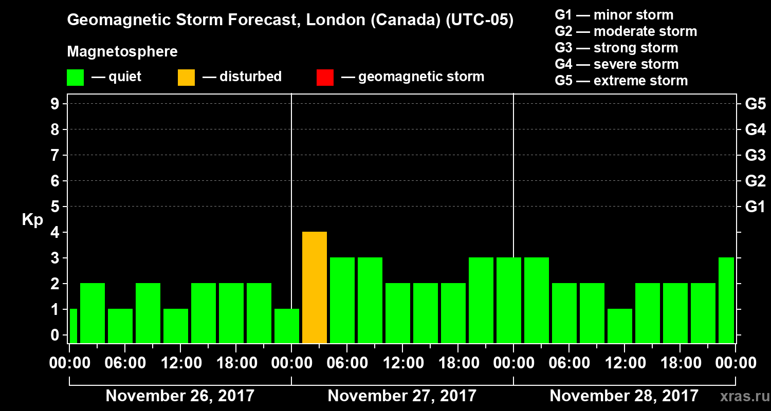 Forecast of the geomagnetic index Kp