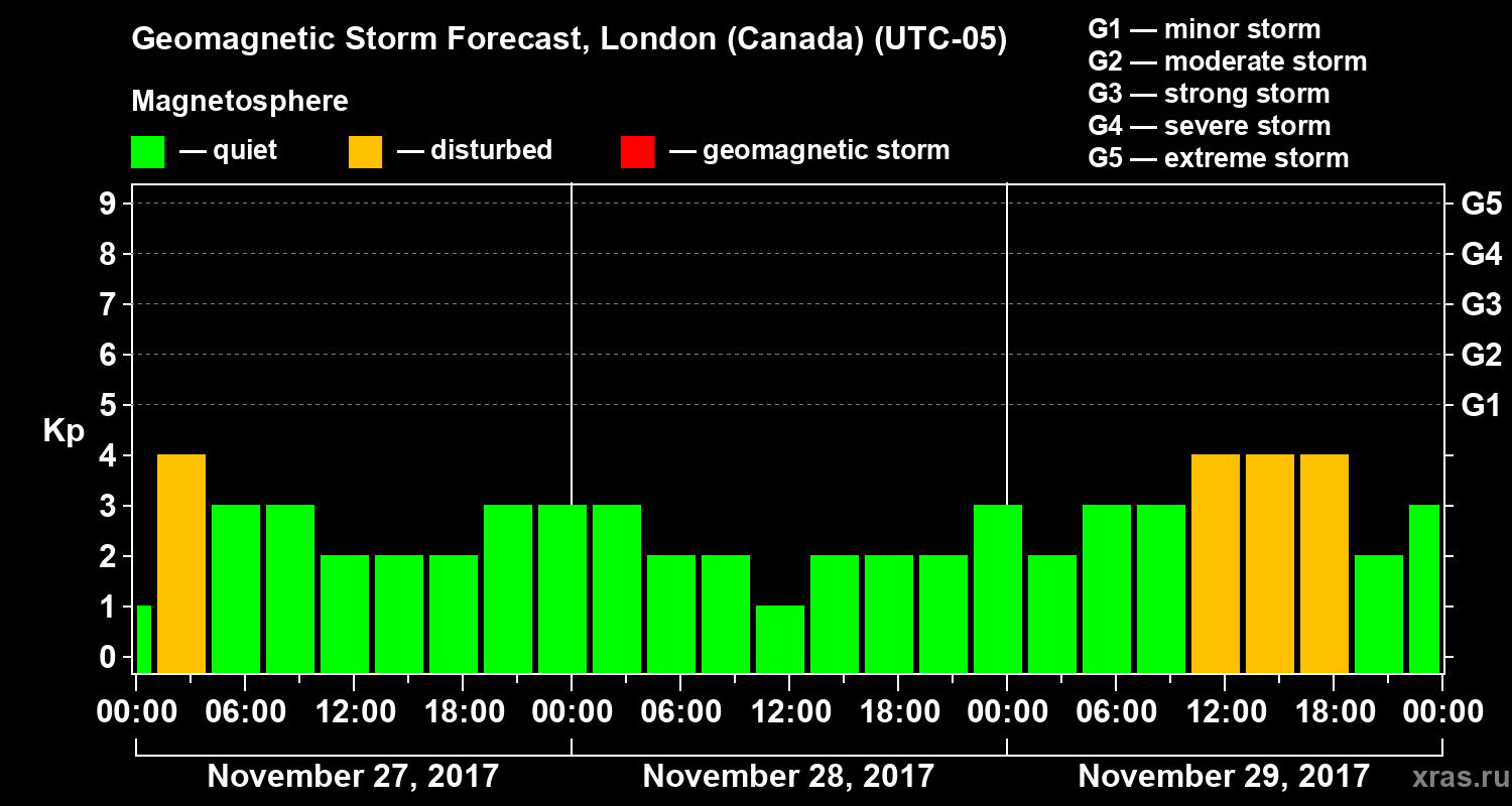 Forecast of the geomagnetic index Kp