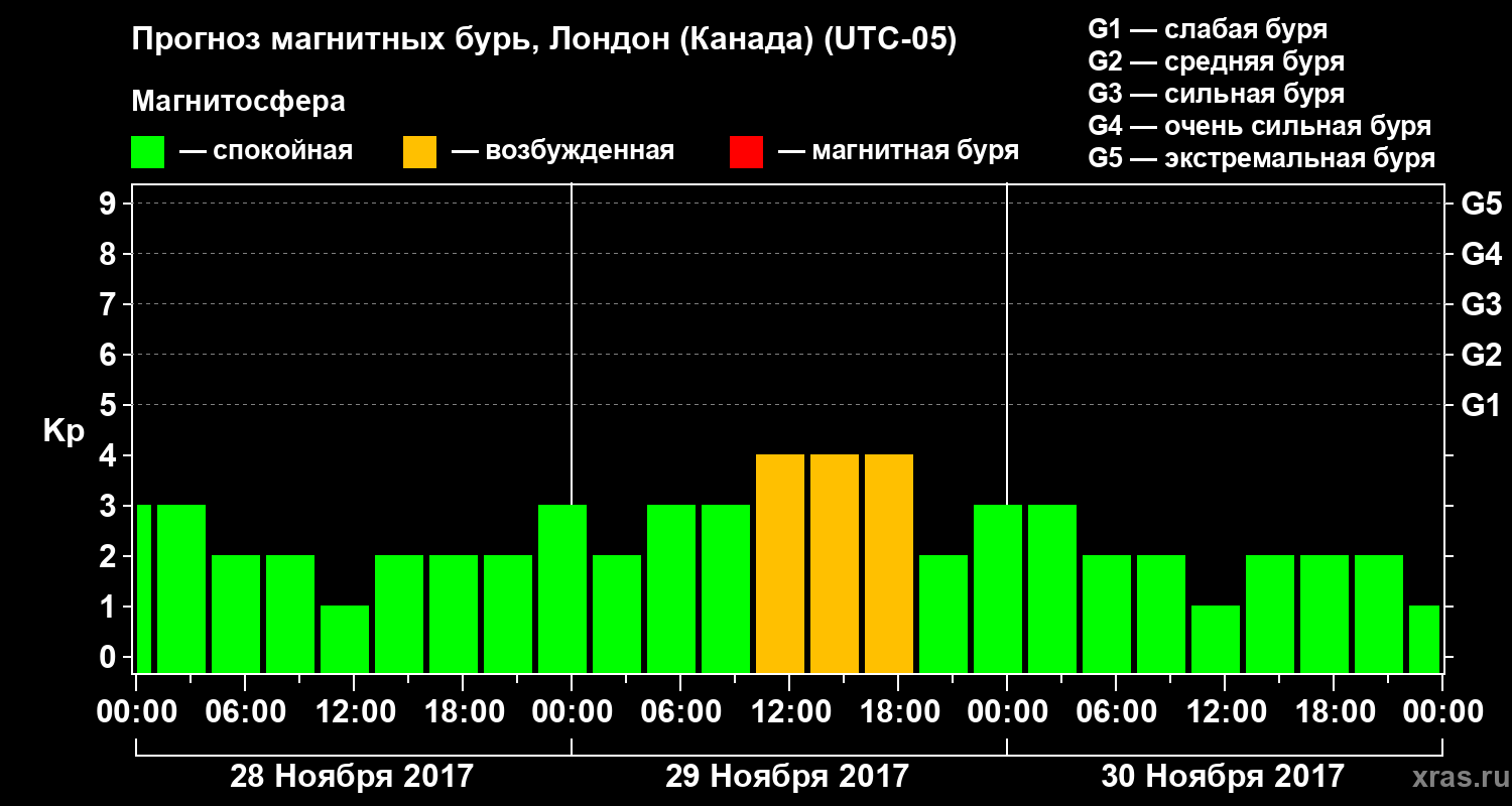 Прогноз геомагнитного индекса Kp