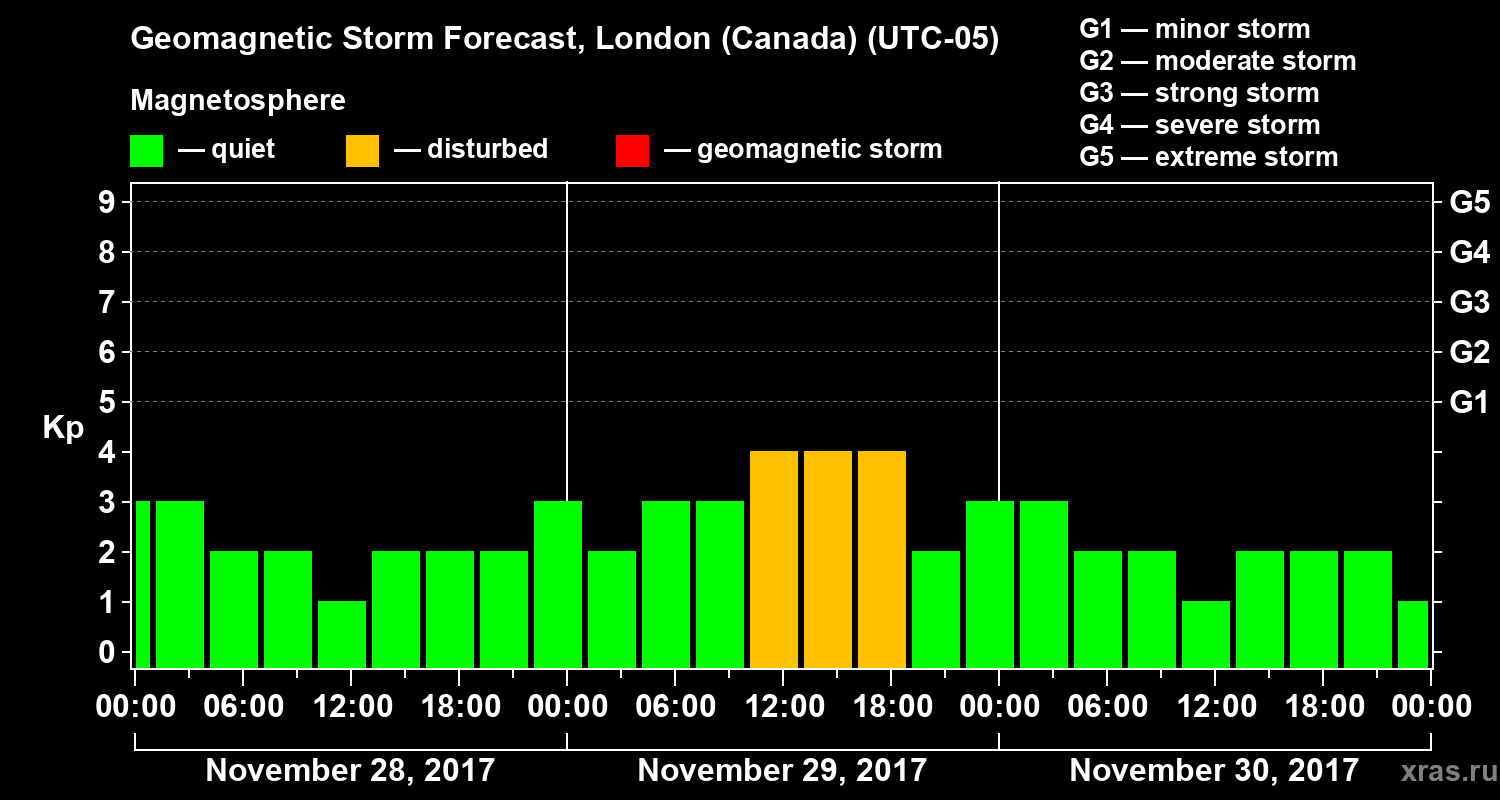 Forecast of the geomagnetic index Kp