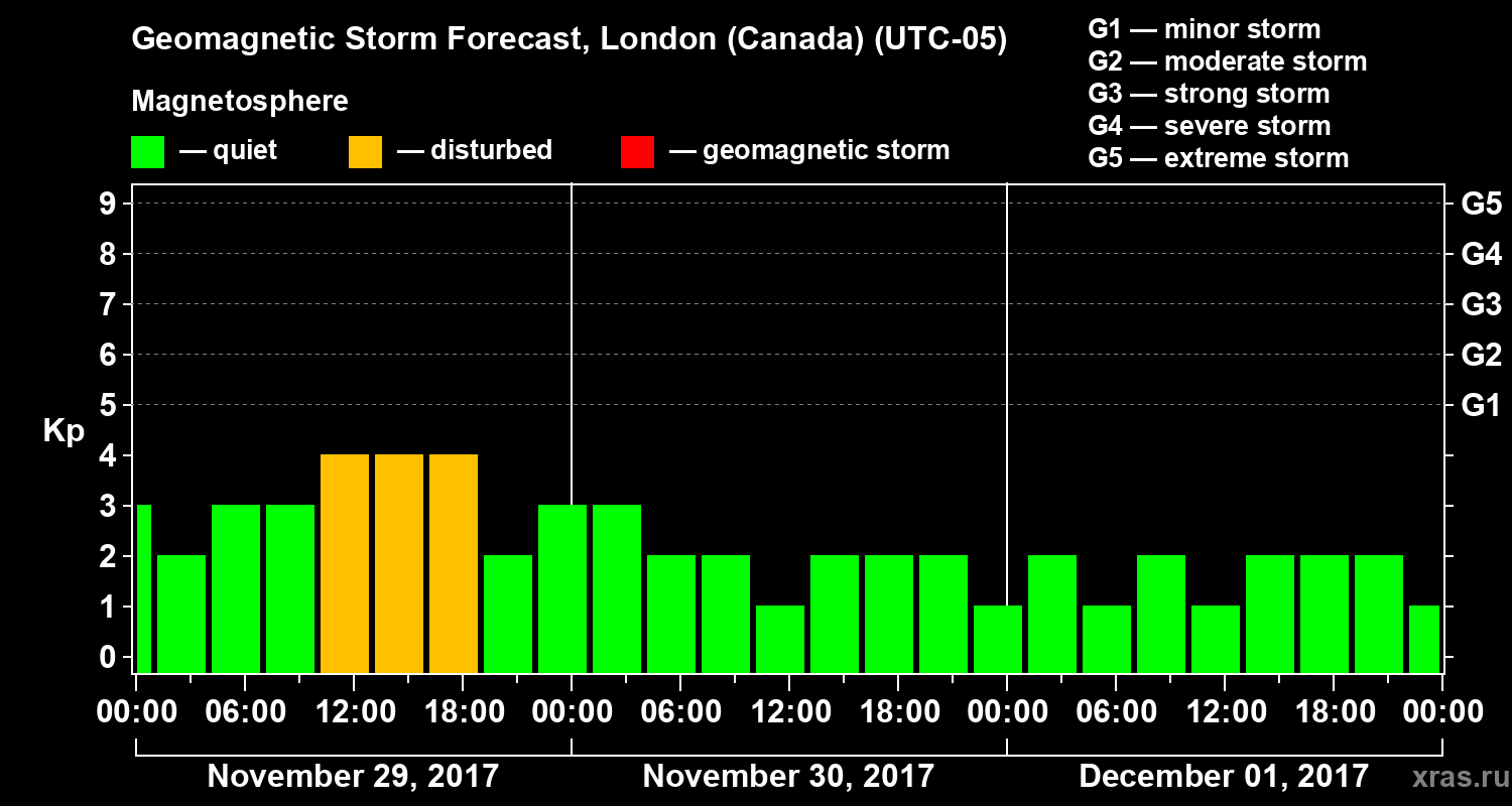 Forecast of the geomagnetic index Kp