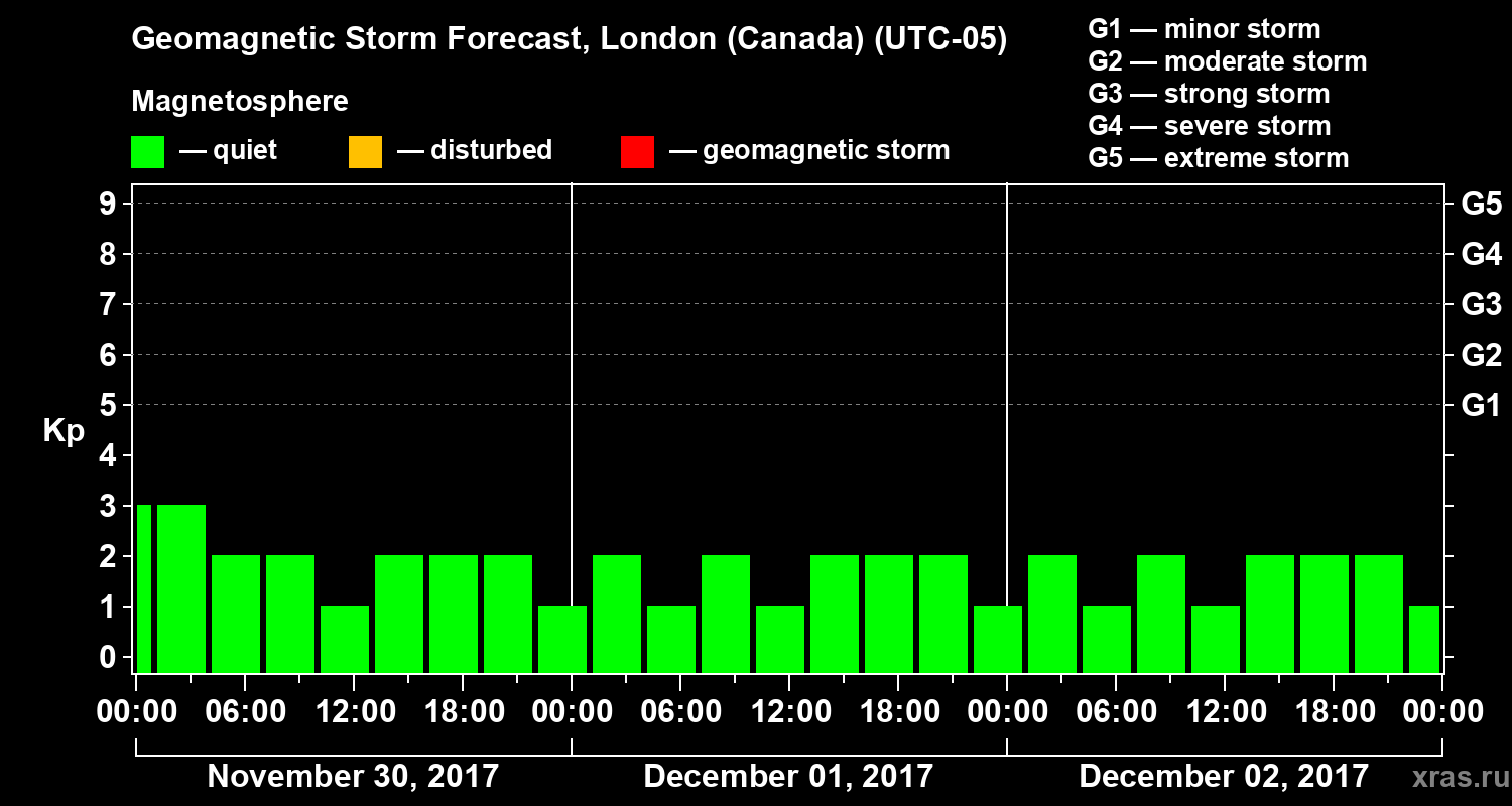 Forecast of the geomagnetic index Kp