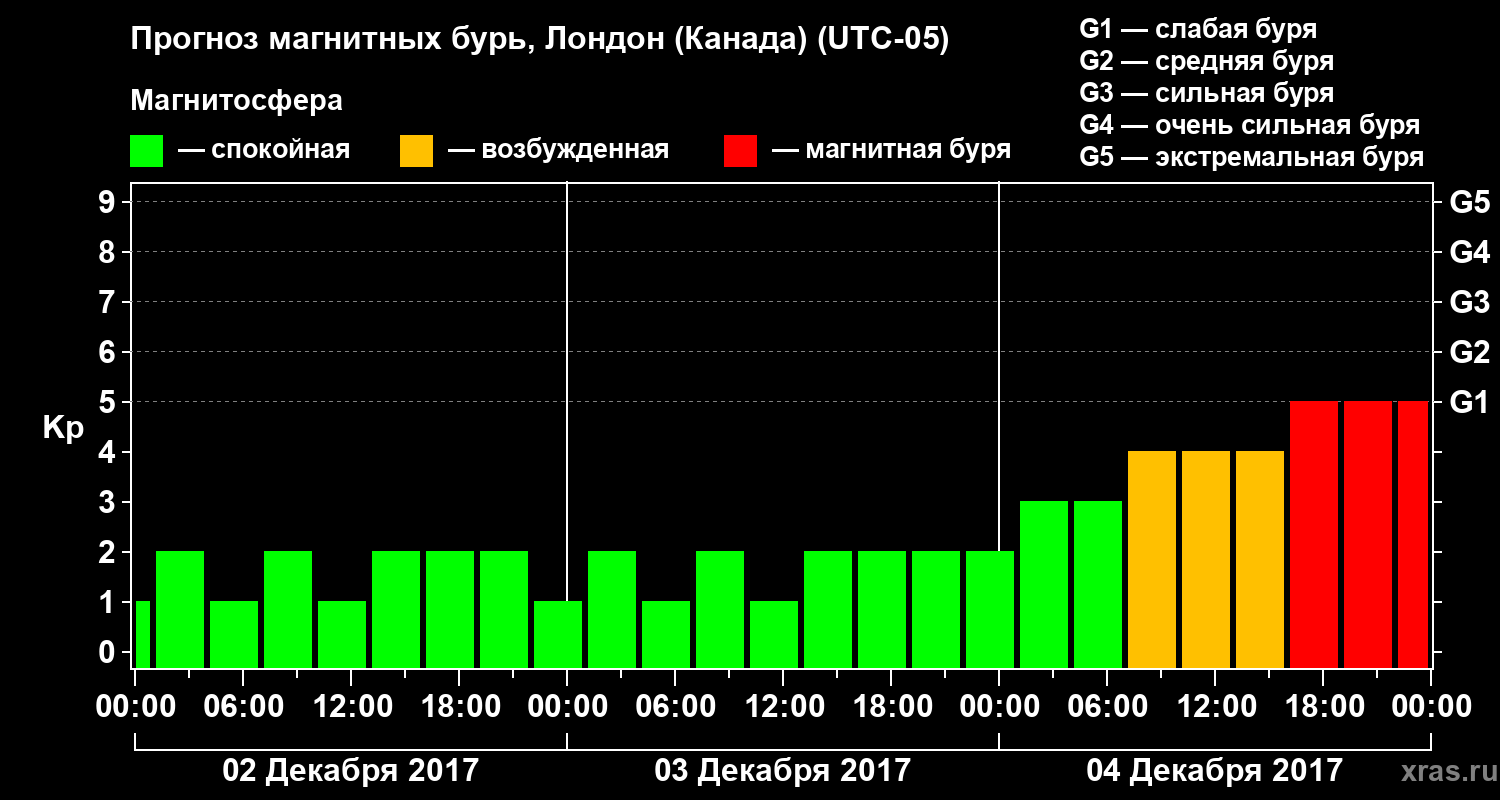 Прогноз геомагнитного индекса Kp
