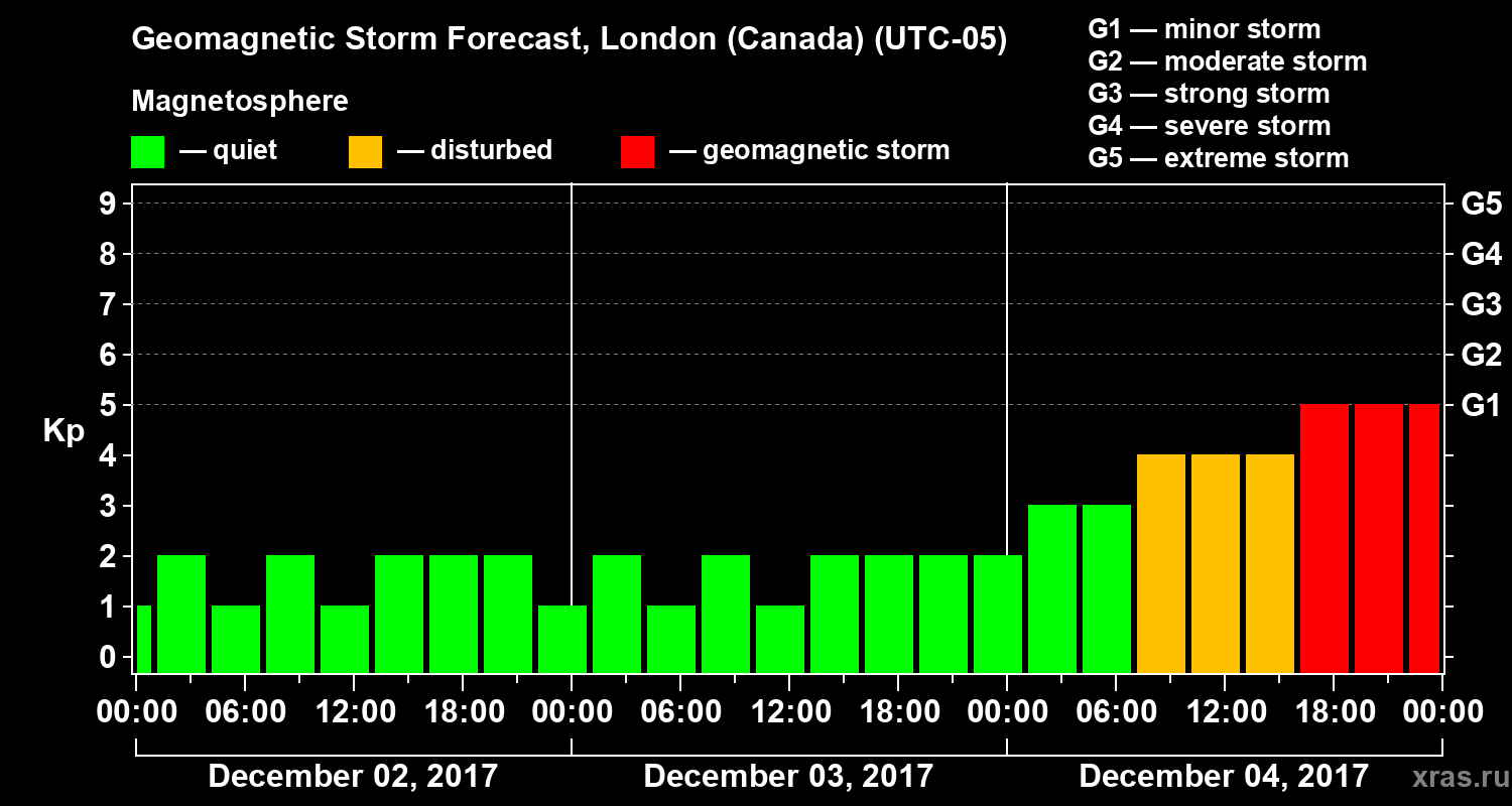 Forecast of the geomagnetic index Kp
