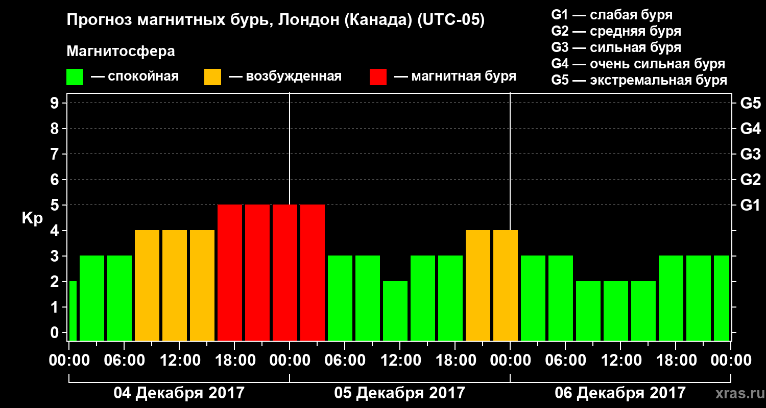 Прогноз геомагнитного индекса Kp