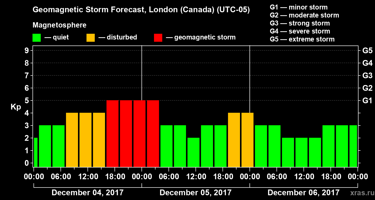 Forecast of the geomagnetic index Kp