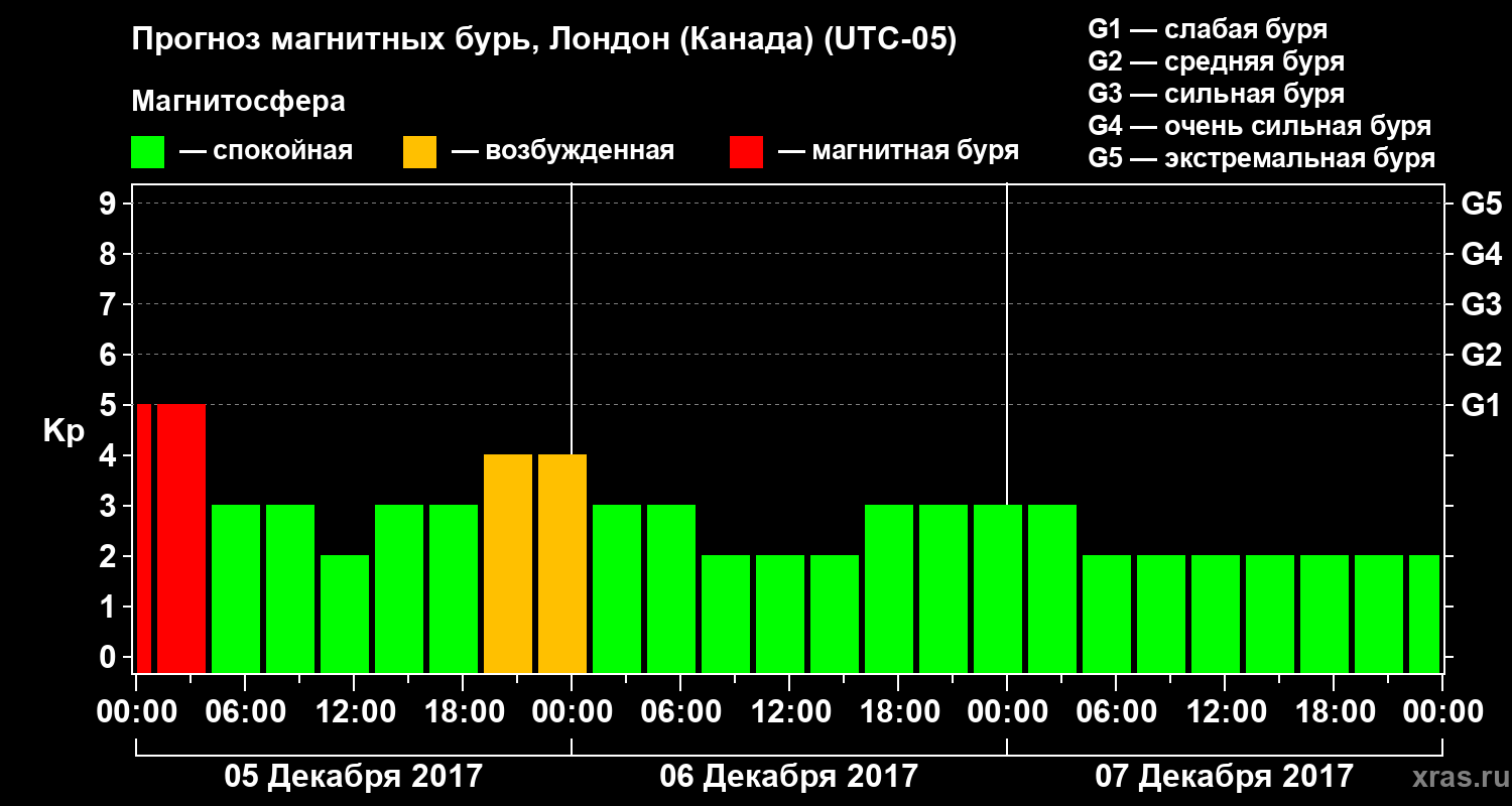 Прогноз геомагнитного индекса Kp