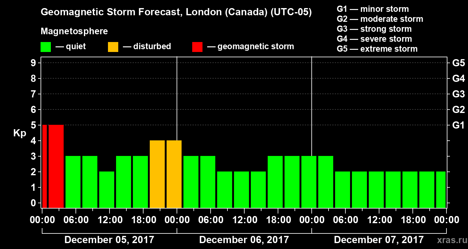 Forecast of the geomagnetic index Kp