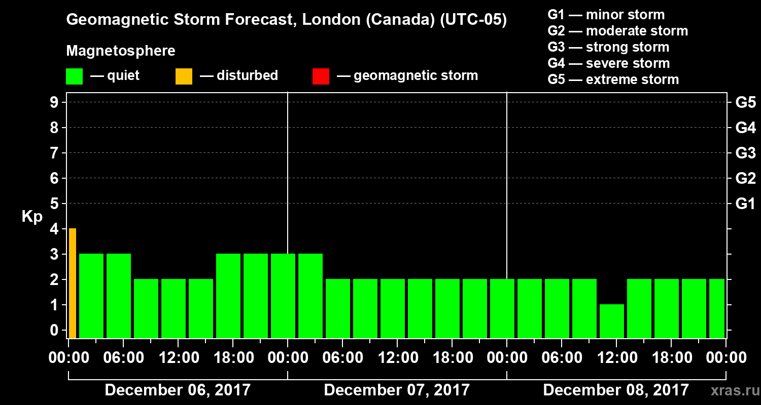 Forecast of the geomagnetic index Kp