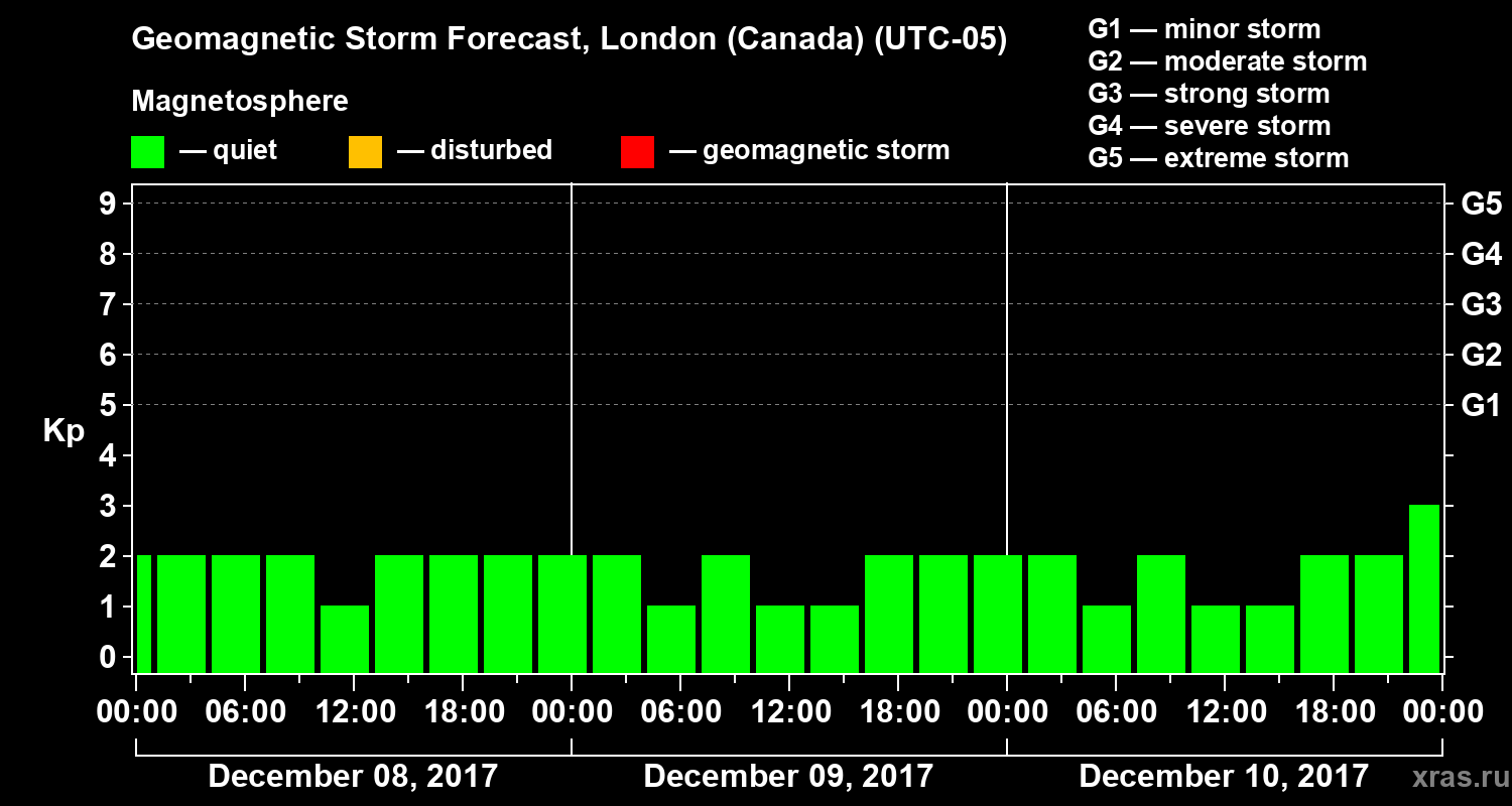 Forecast of the geomagnetic index Kp