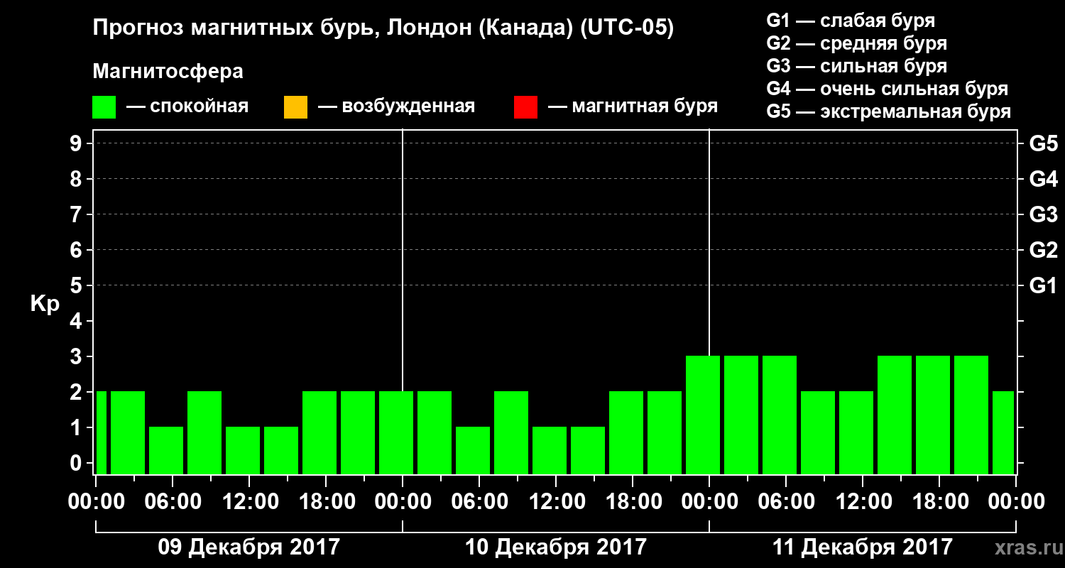 Прогноз геомагнитного индекса Kp
