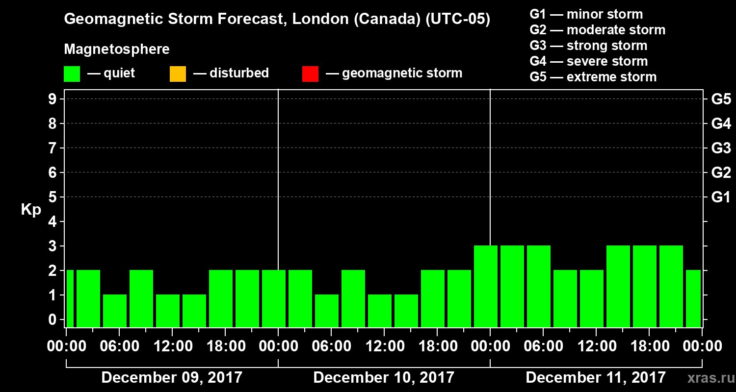 Forecast of the geomagnetic index Kp
