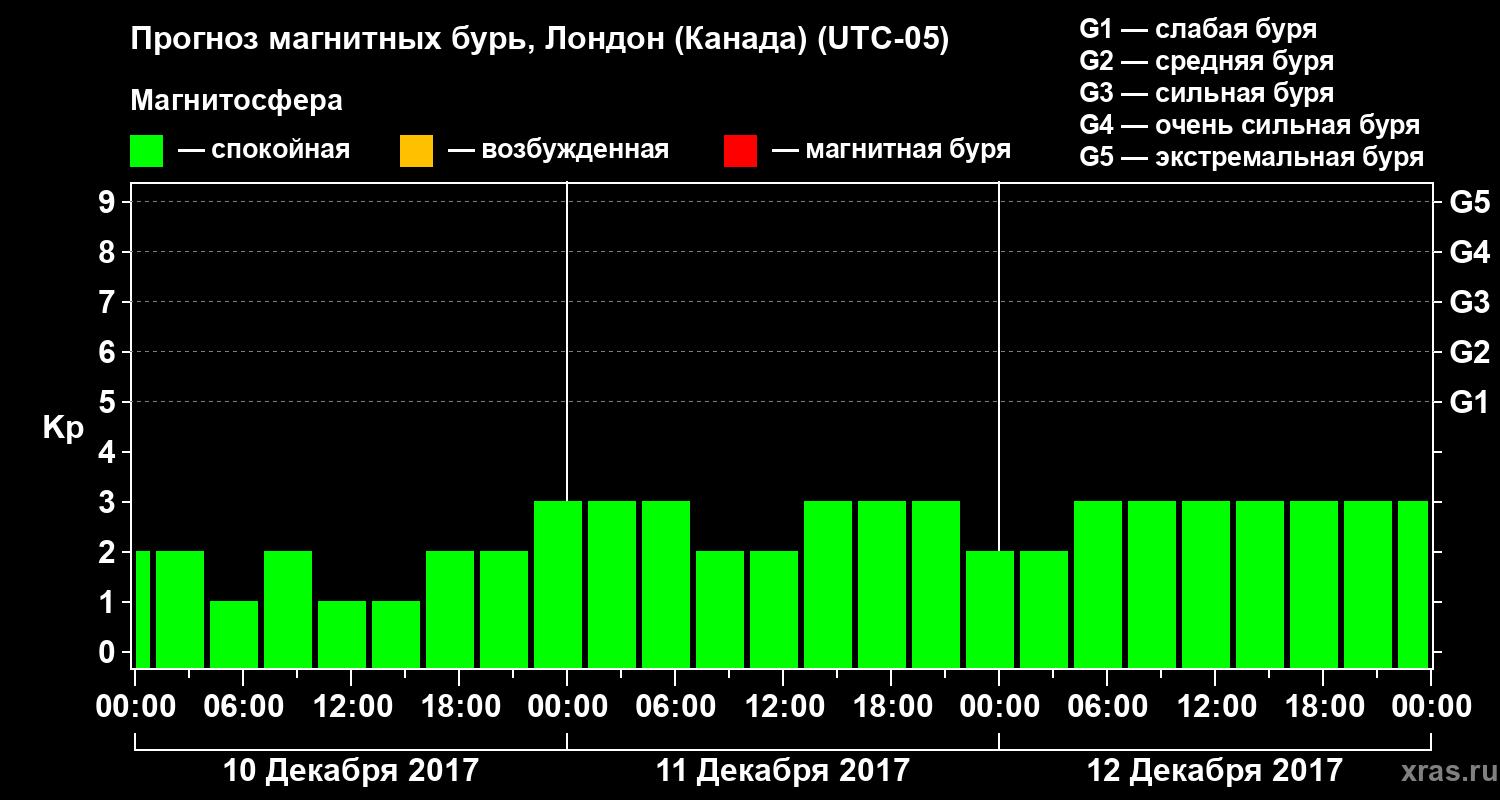 Прогноз геомагнитного индекса Kp