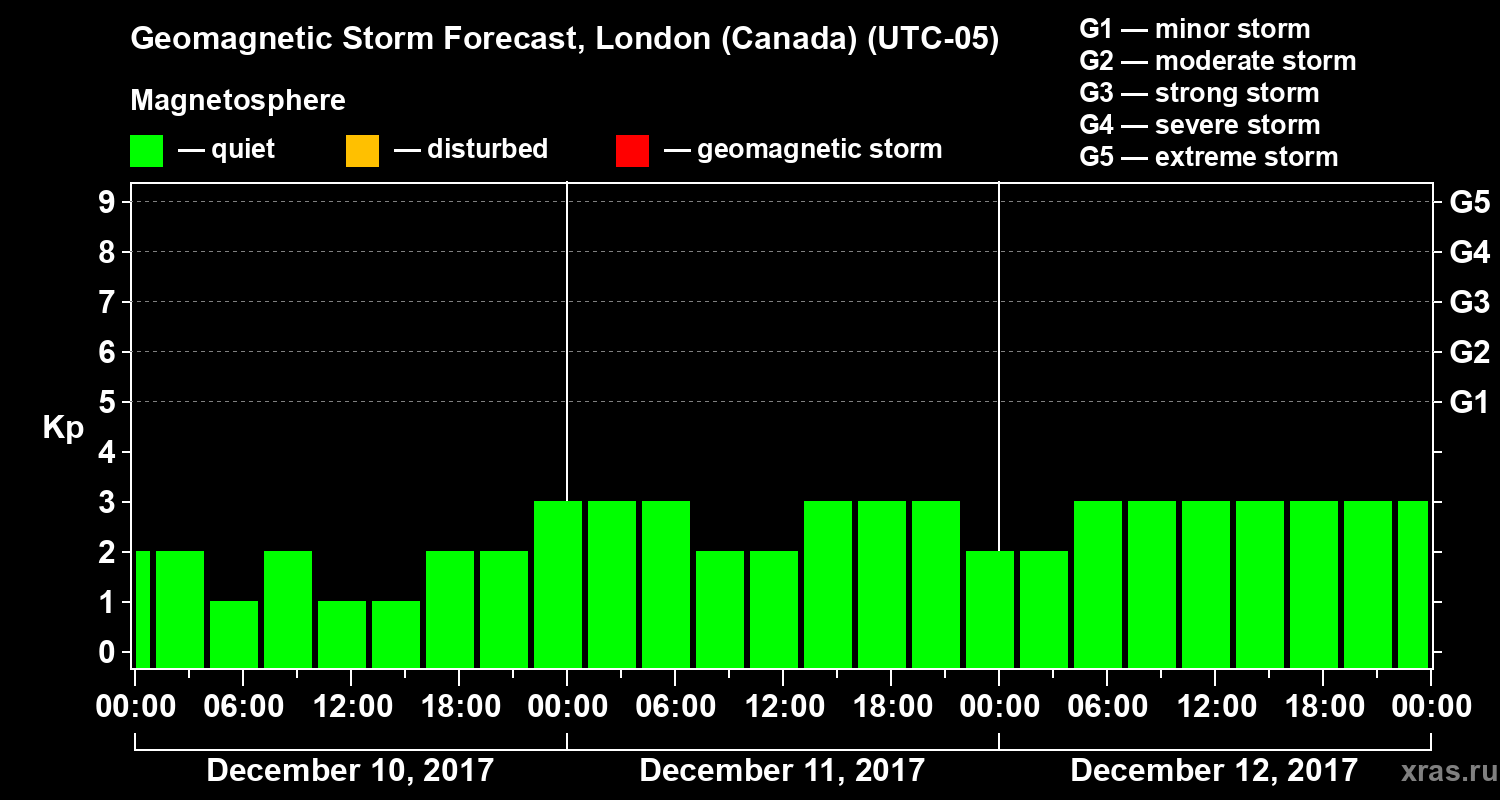 Forecast of the geomagnetic index Kp