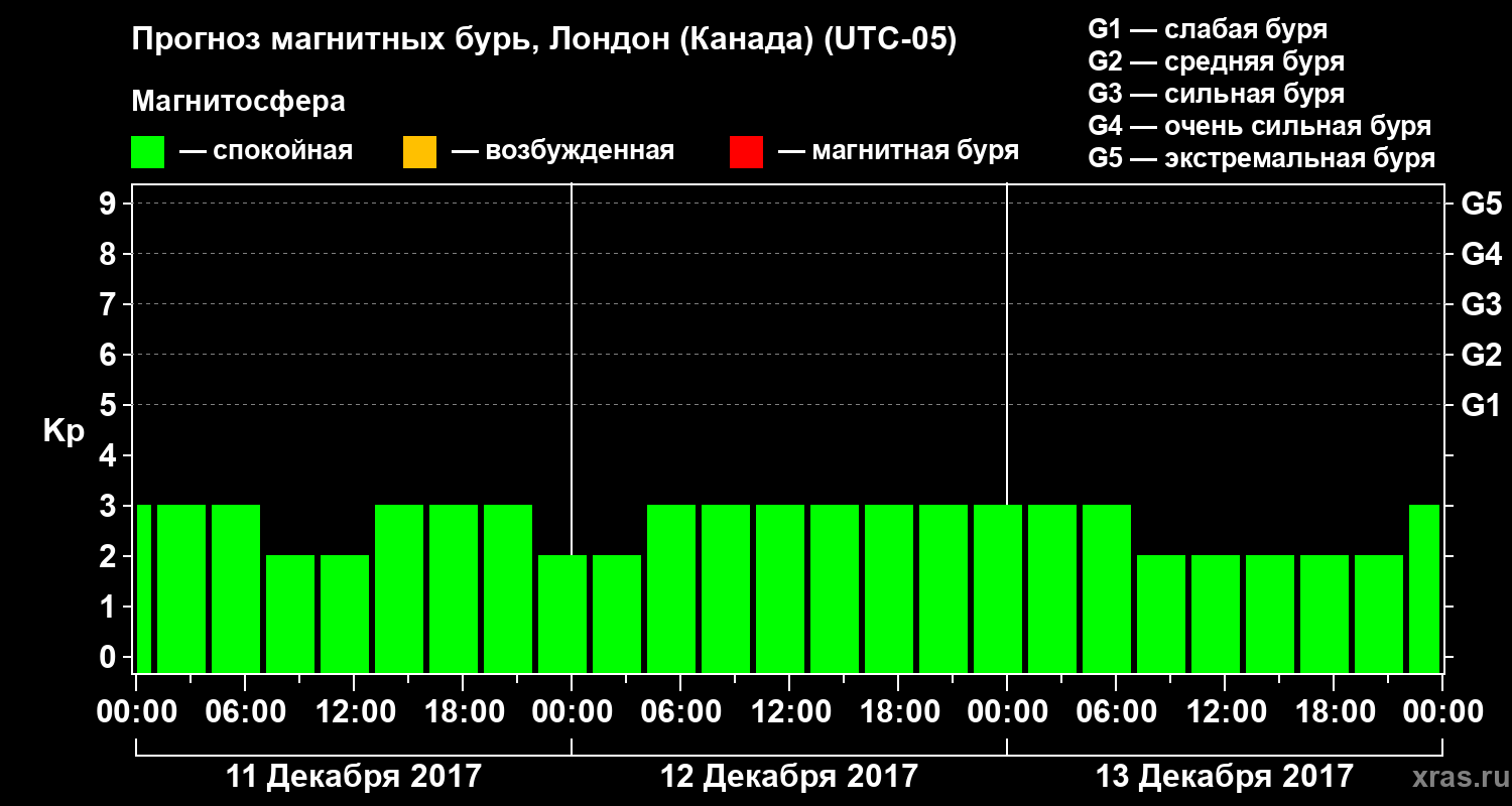Прогноз геомагнитного индекса Kp