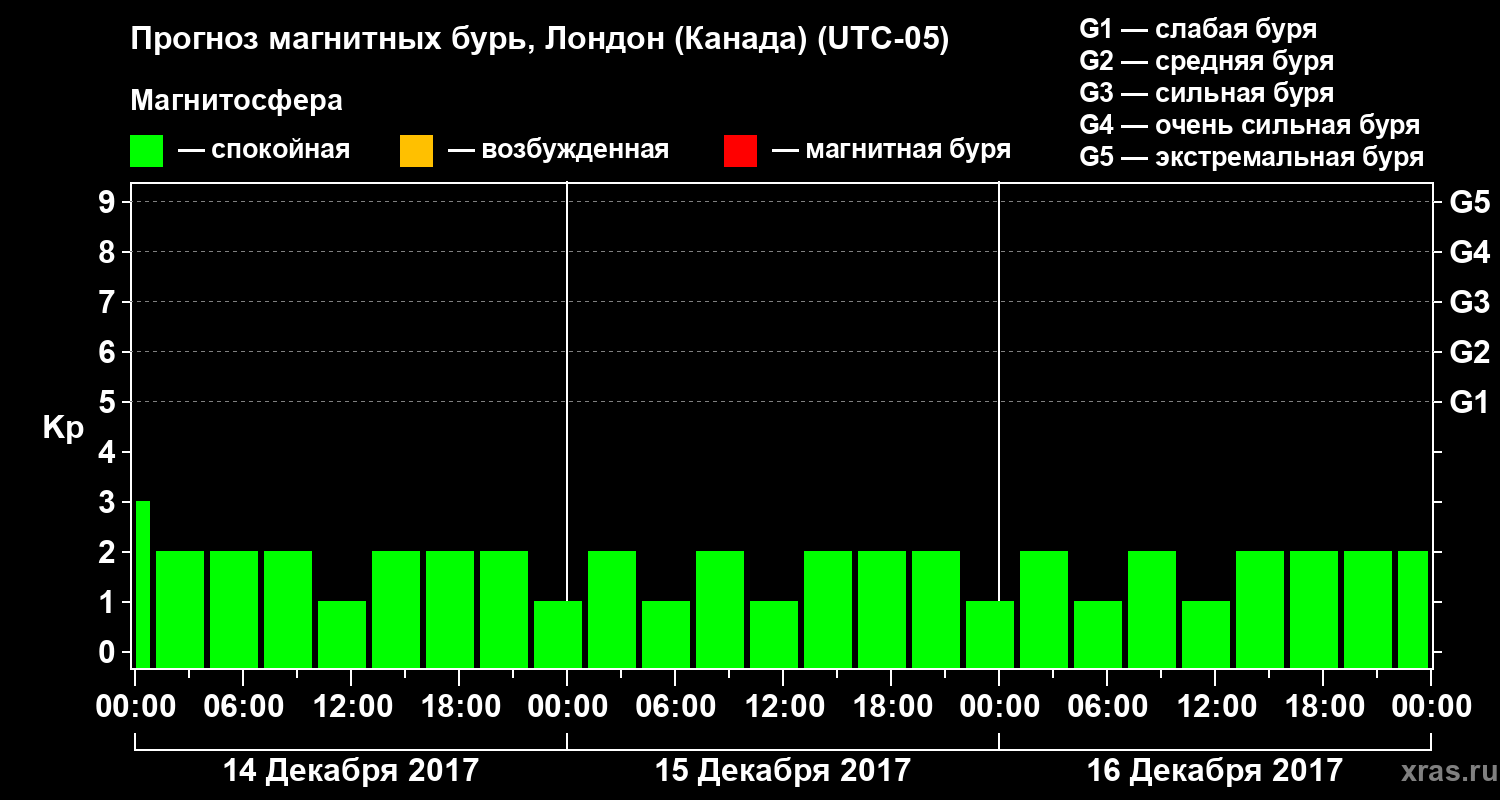 Прогноз геомагнитного индекса Kp