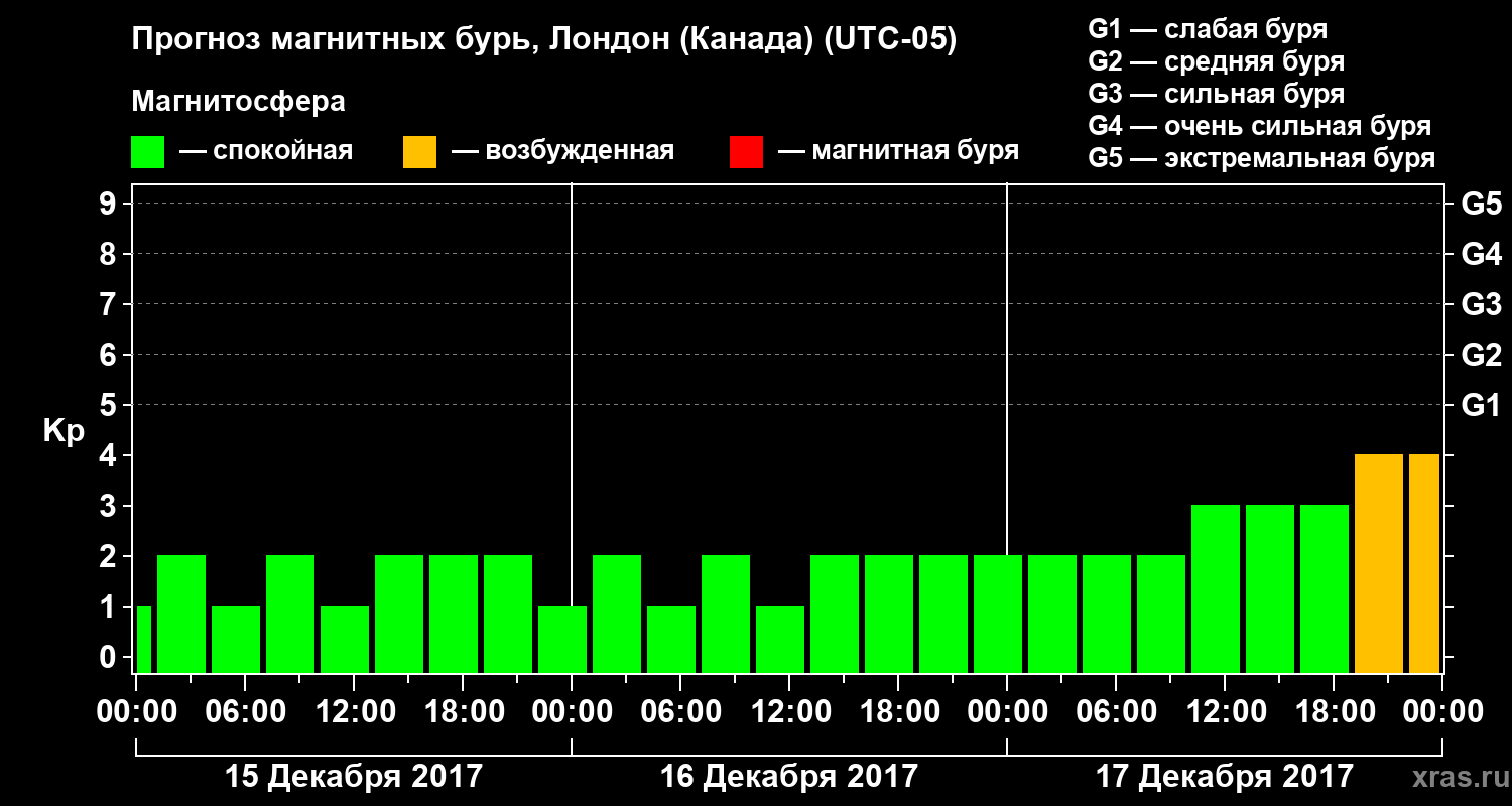 Прогноз геомагнитного индекса Kp