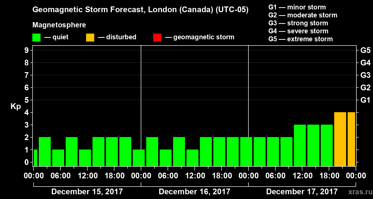Forecast of the geomagnetic index Kp