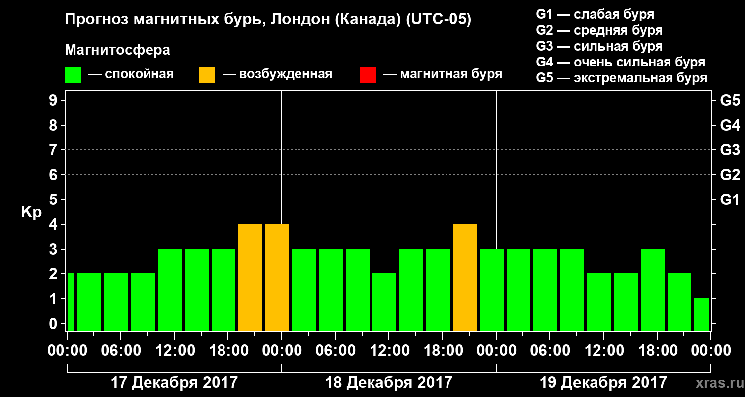 Прогноз геомагнитного индекса Kp
