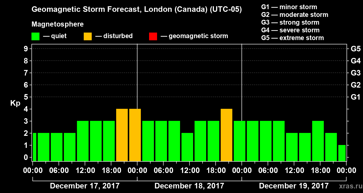 Forecast of the geomagnetic index Kp
